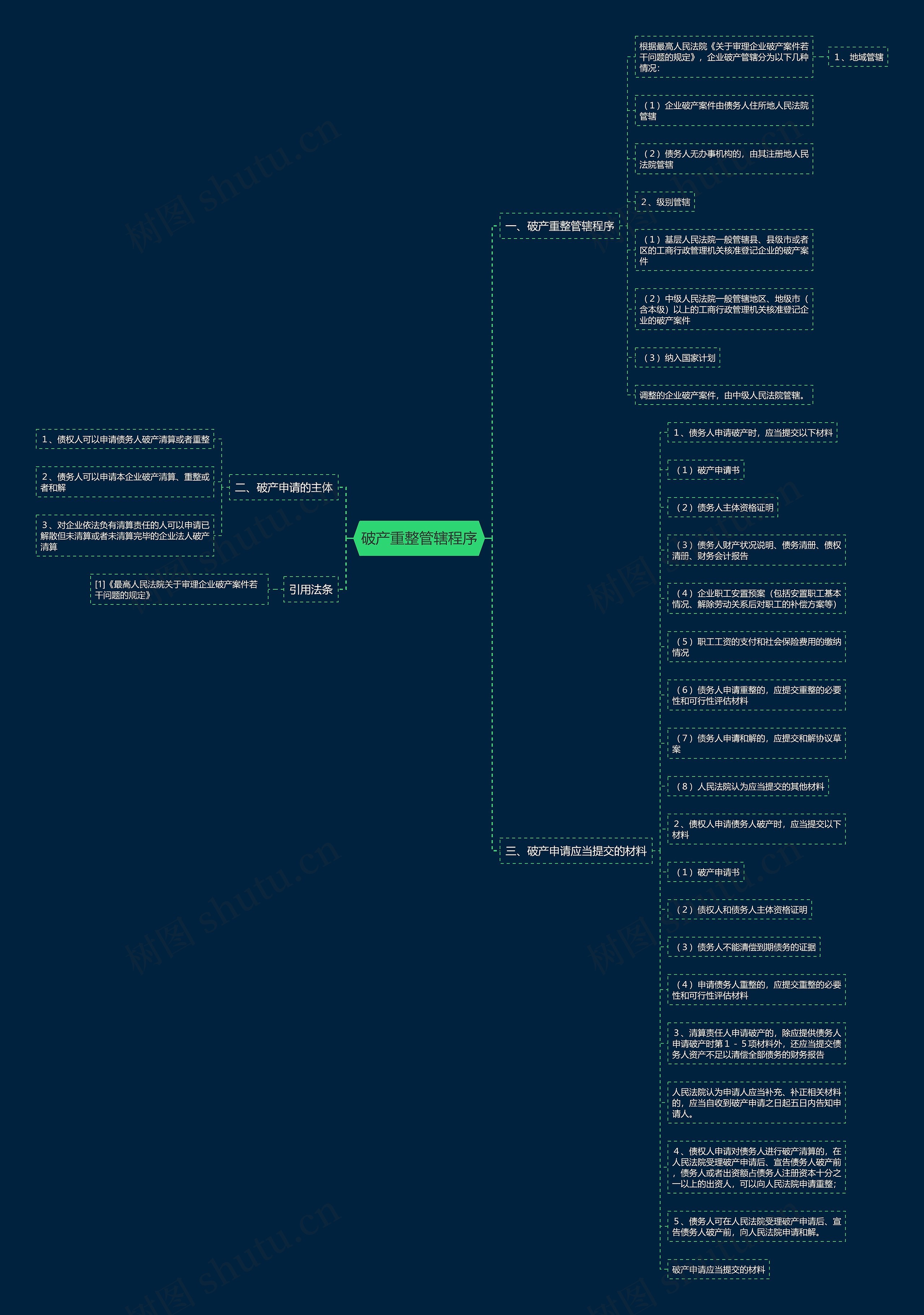 破产重整管辖程序思维导图