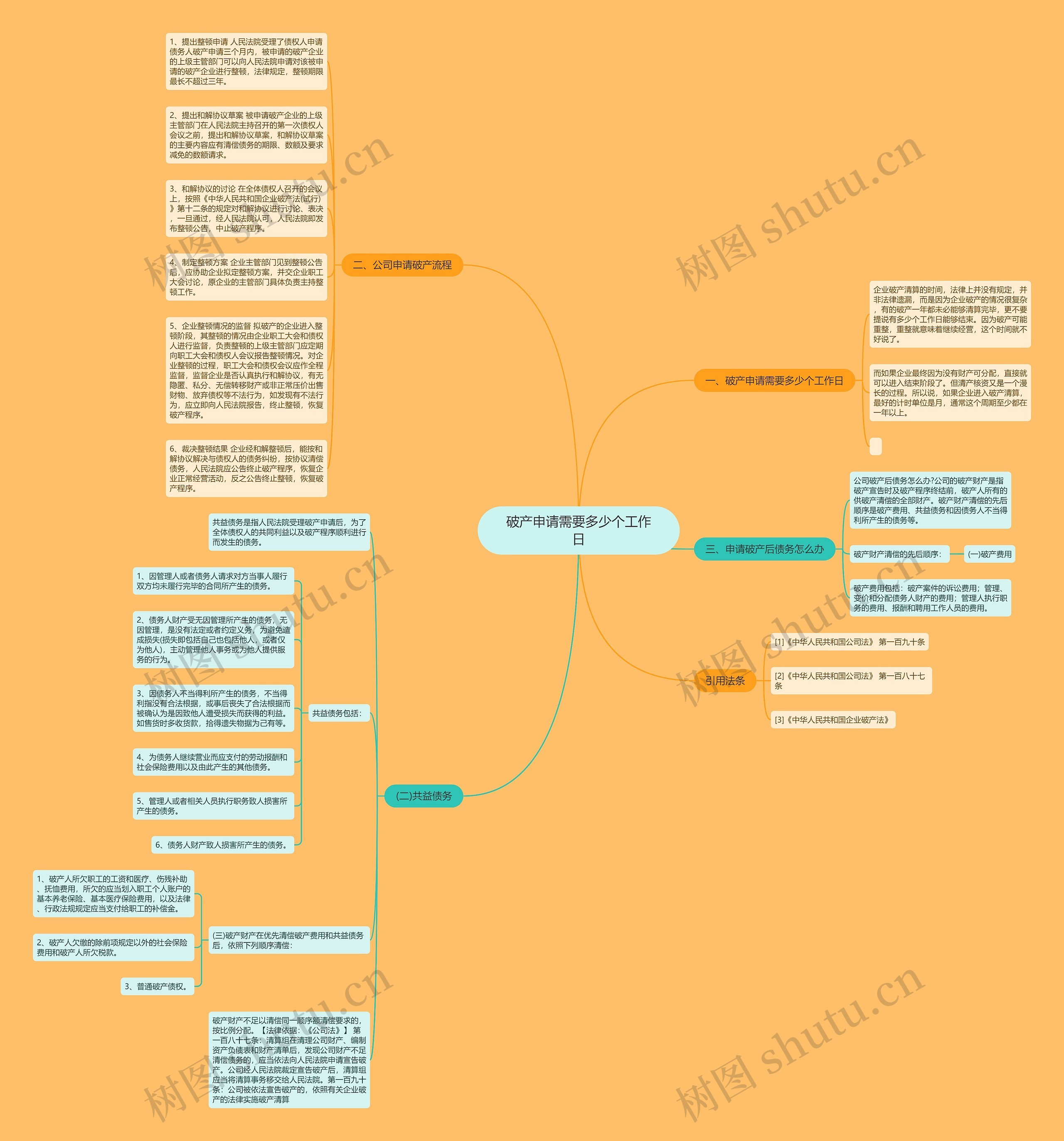 破产申请需要多少个工作日思维导图