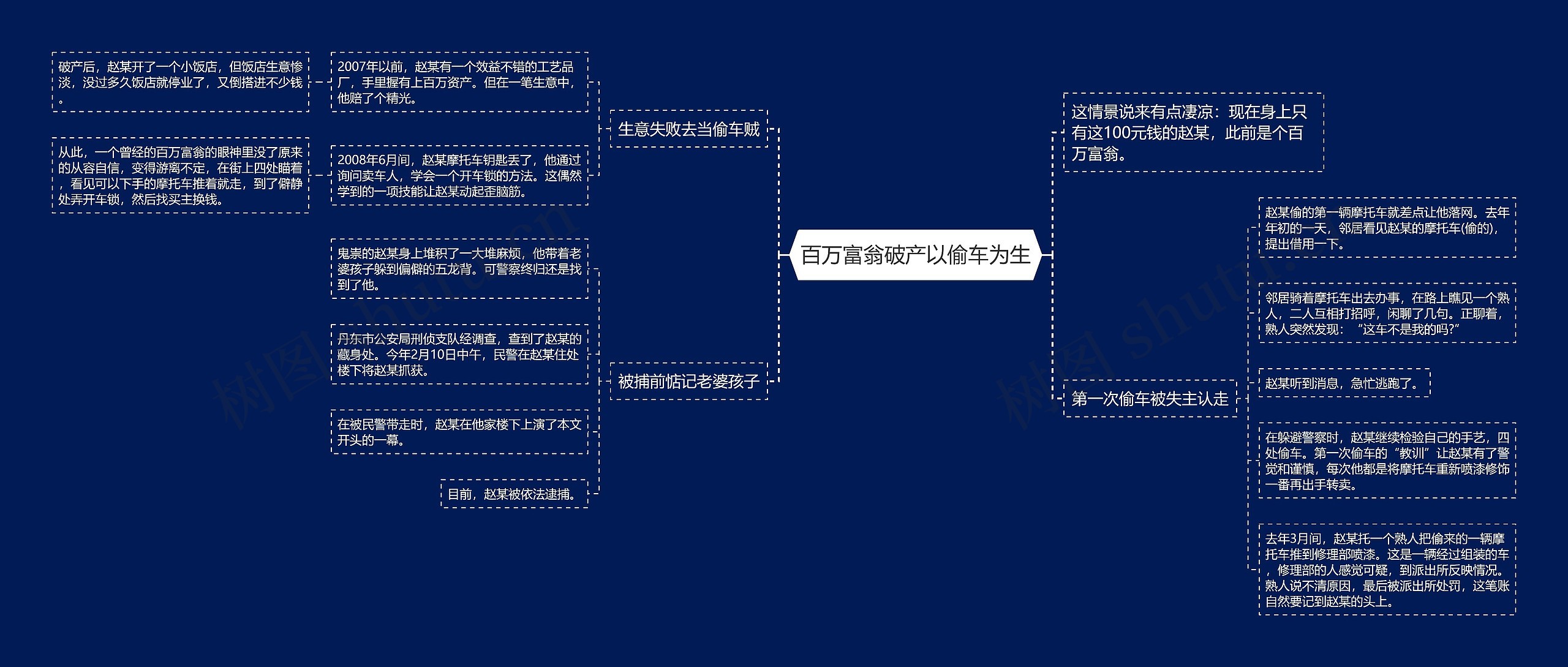 百万富翁破产以偷车为生思维导图