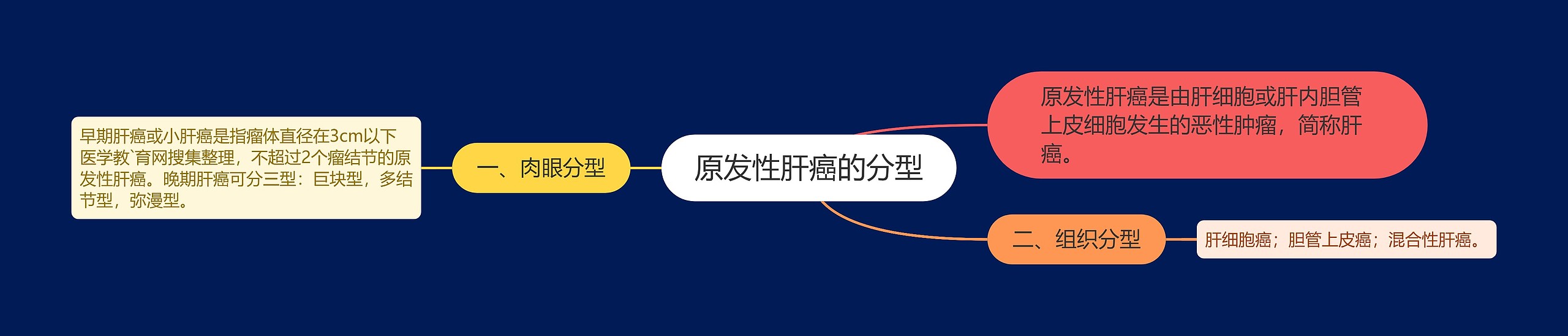 原发性肝癌的分型 原发性肝癌的分型