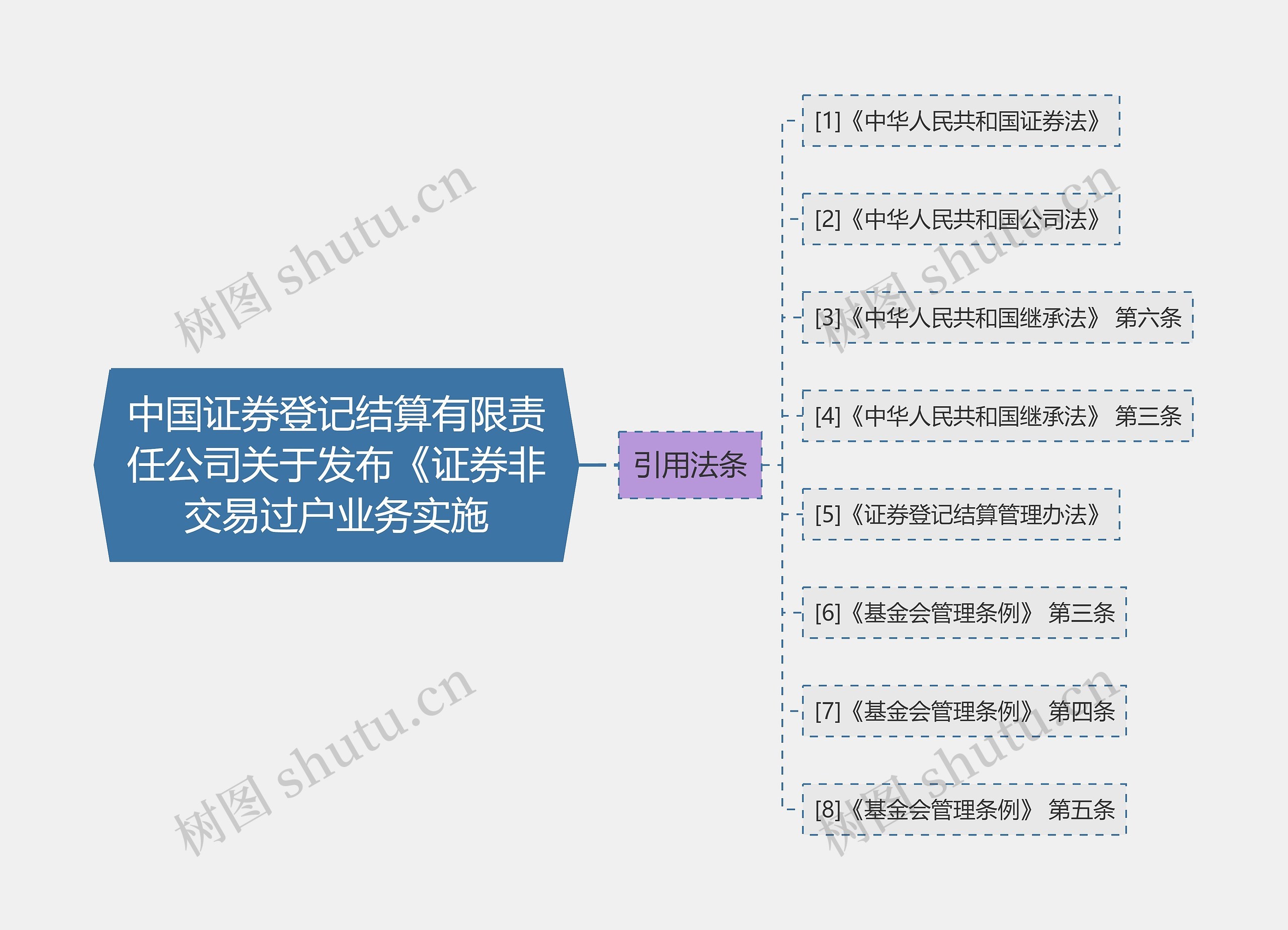 中国证券登记结算有限责任公司关于发布《证券非交易过户业务实施思维导图