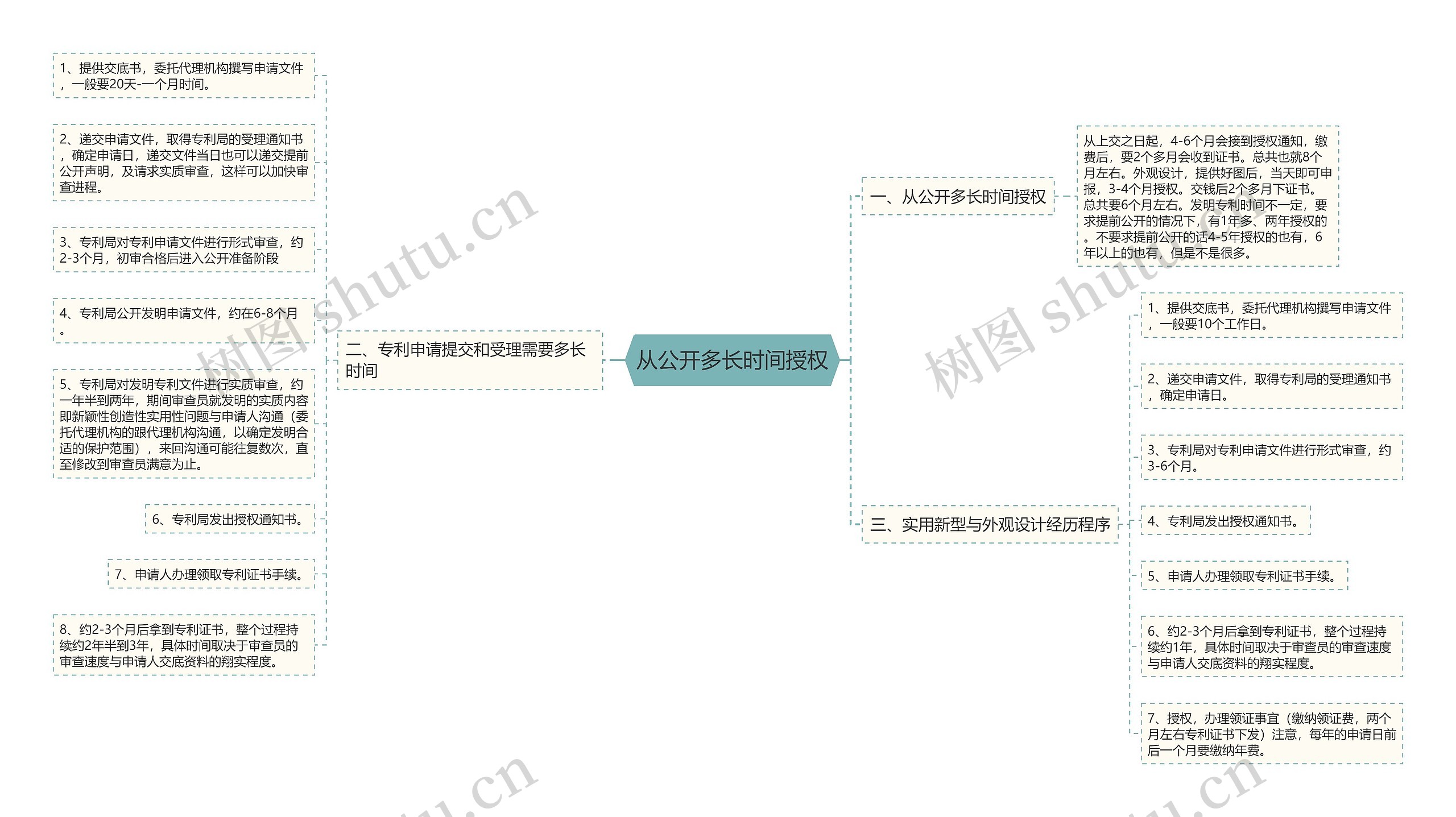 从公开多长时间授权