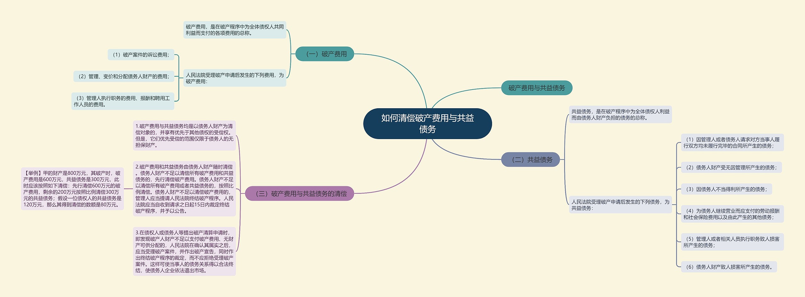 如何清偿破产费用与共益债务