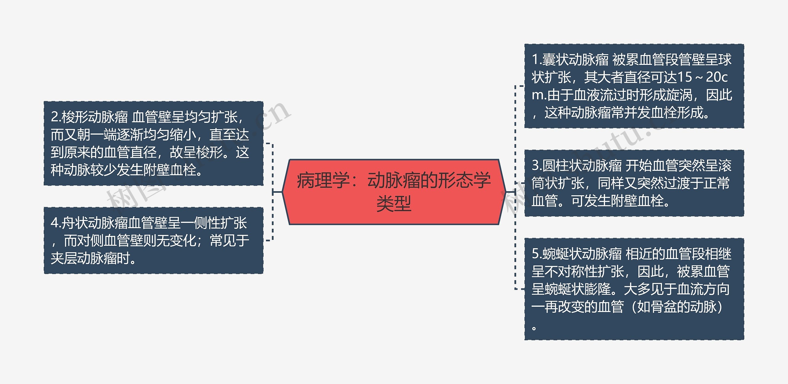 病理学：动脉瘤的形态学类型思维导图