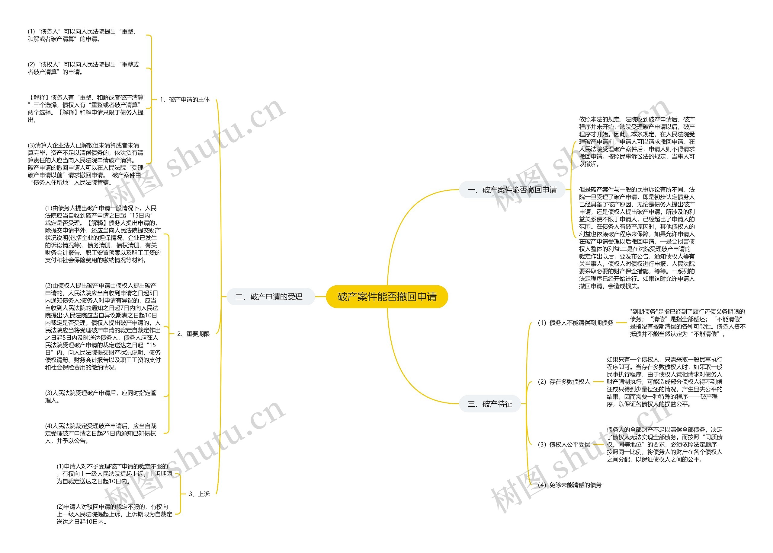 破产案件能否撤回申请思维导图