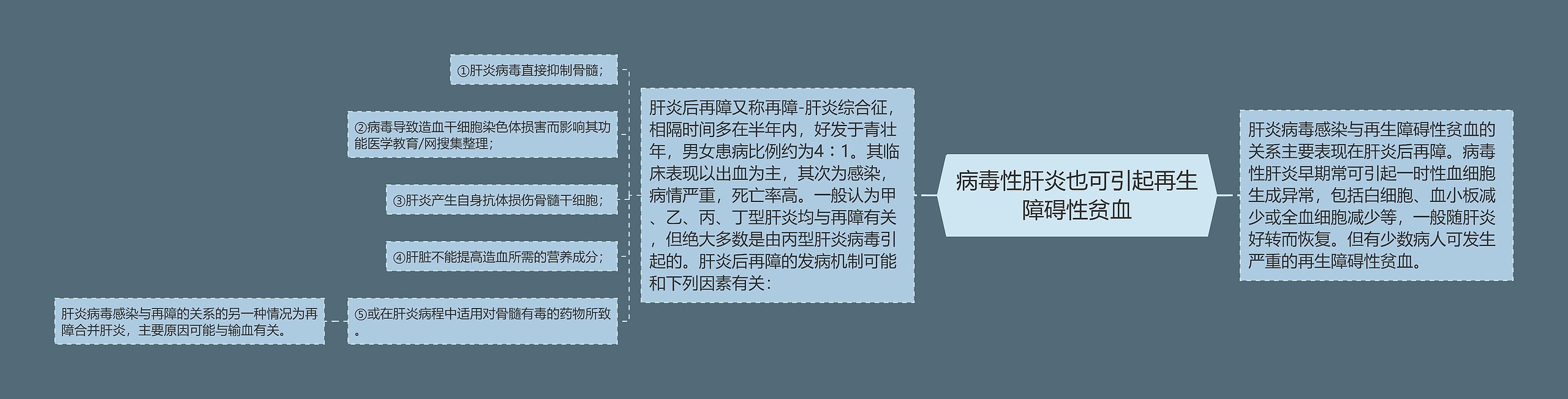 病毒性肝炎也可引起再生障碍性贫血