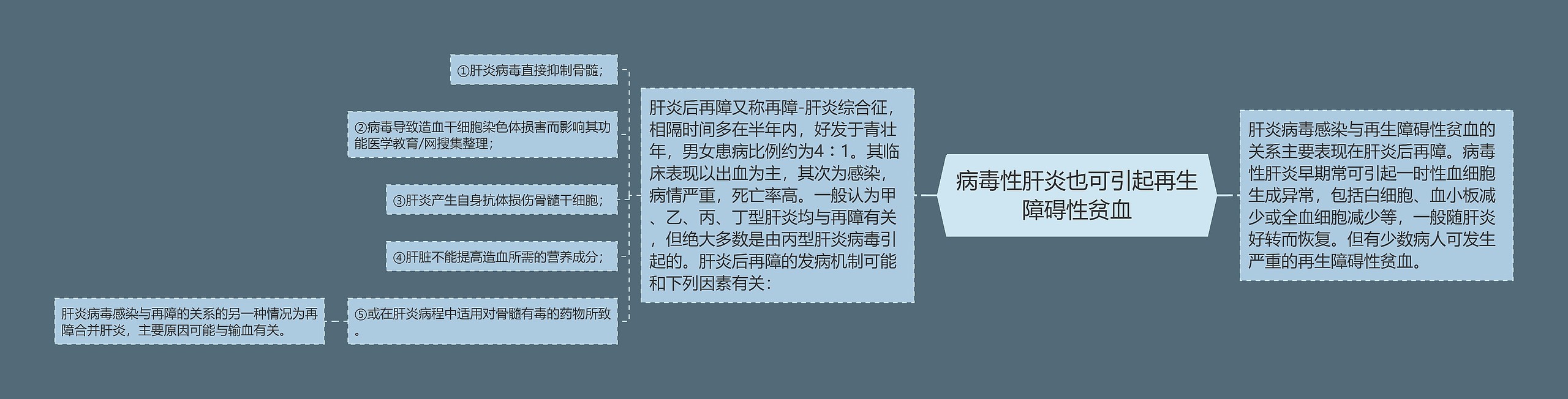 病毒性肝炎也可引起再生障碍性贫血 病毒性肝炎也可引起再生障碍性贫血