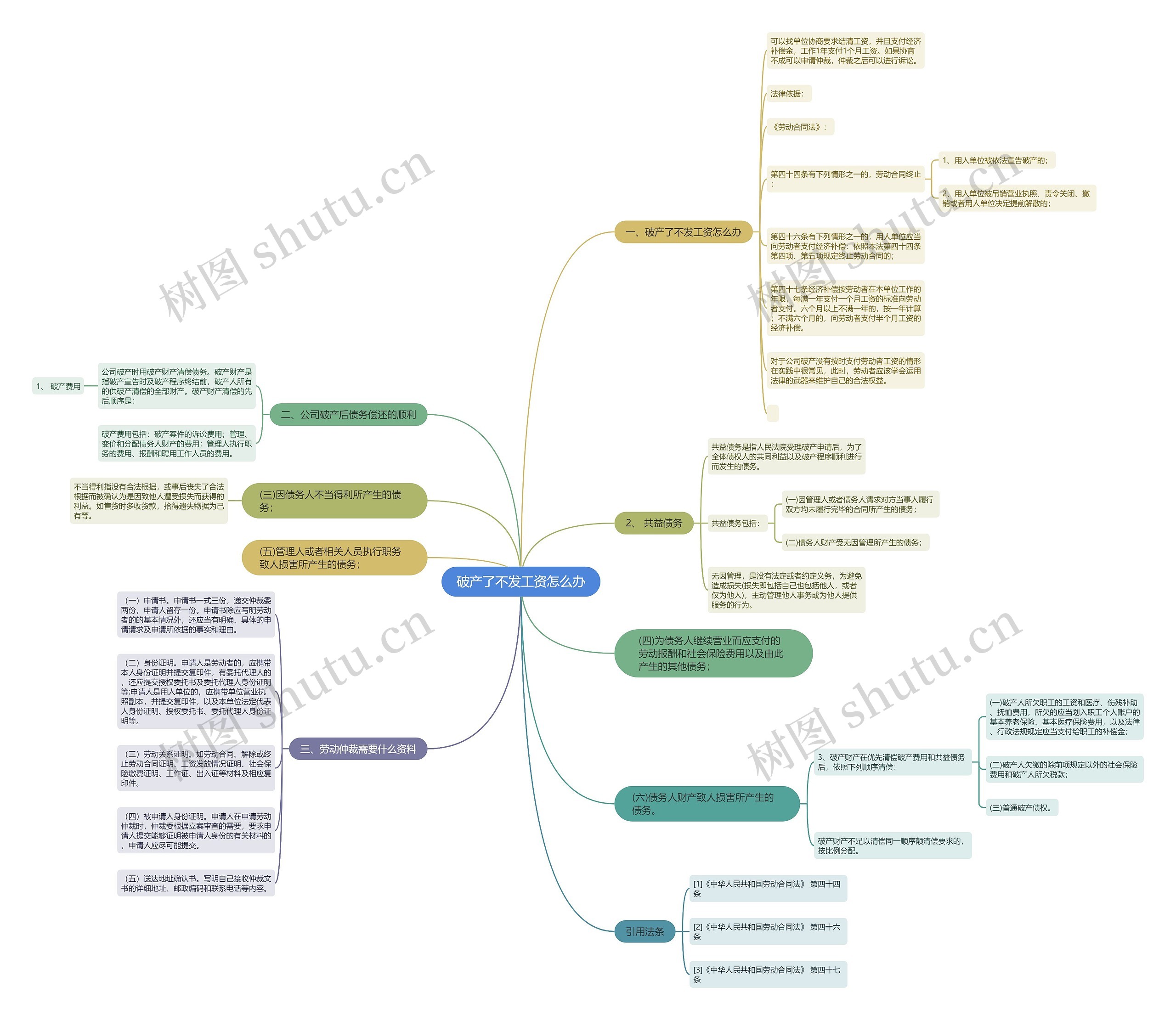 破产了不发工资怎么办思维导图