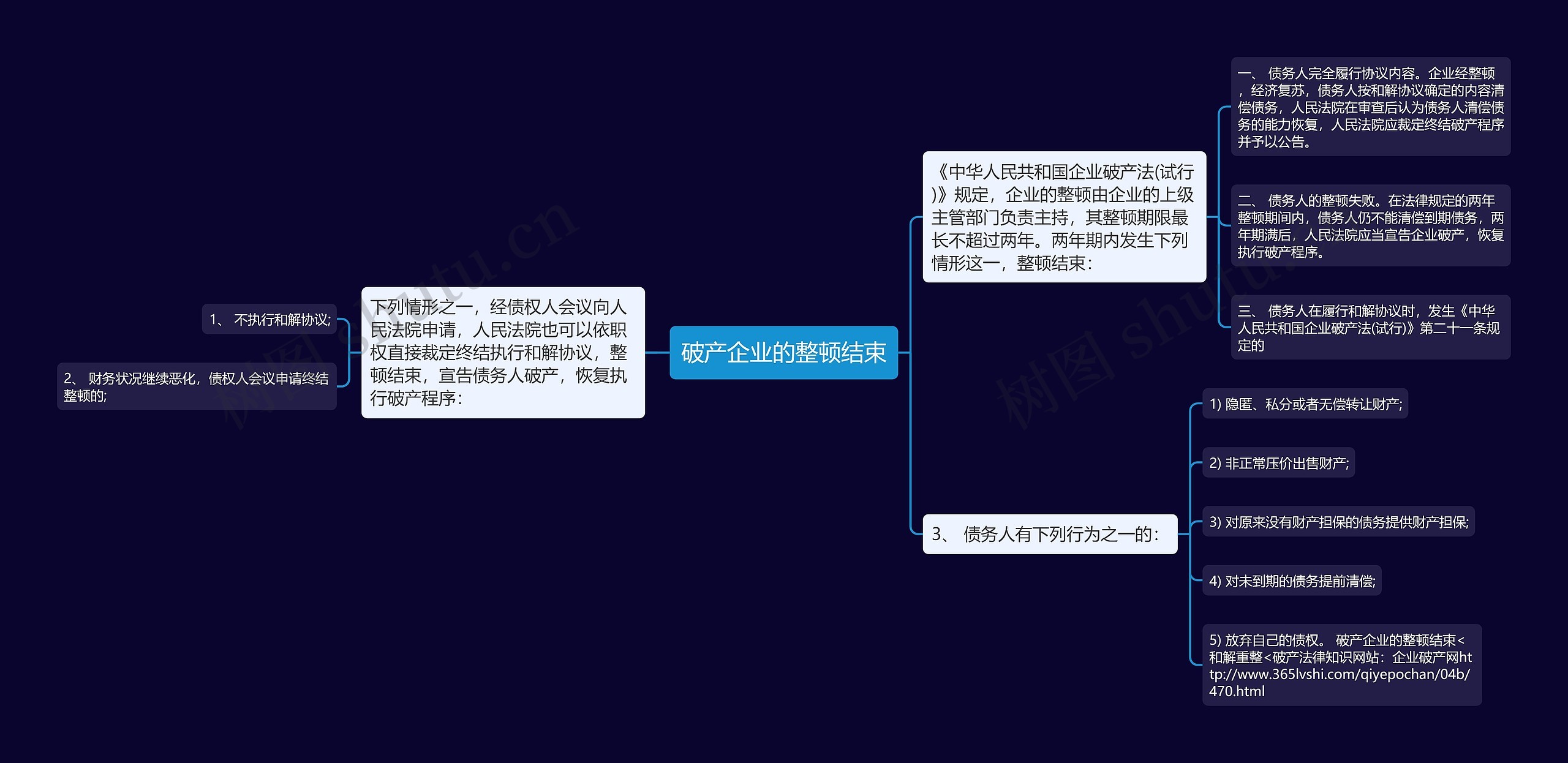 破产企业的整顿结束思维导图