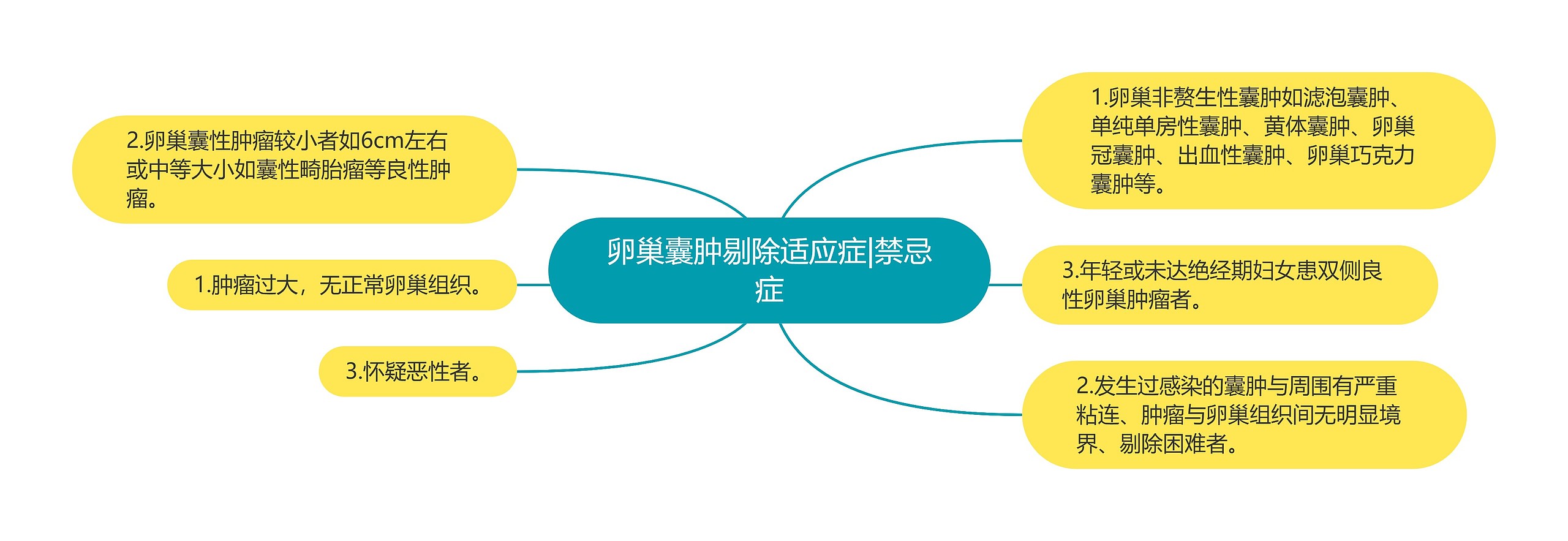 卵巢囊肿剔除适应症|禁忌症 卵巢囊肿剔除适应症|禁忌症