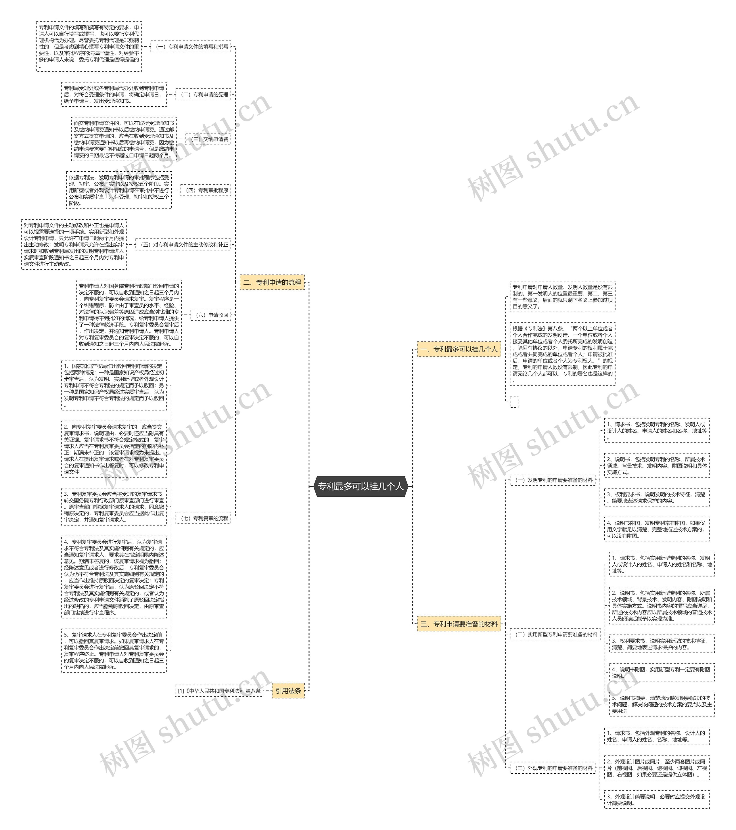 专利最多可以挂几个人思维导图