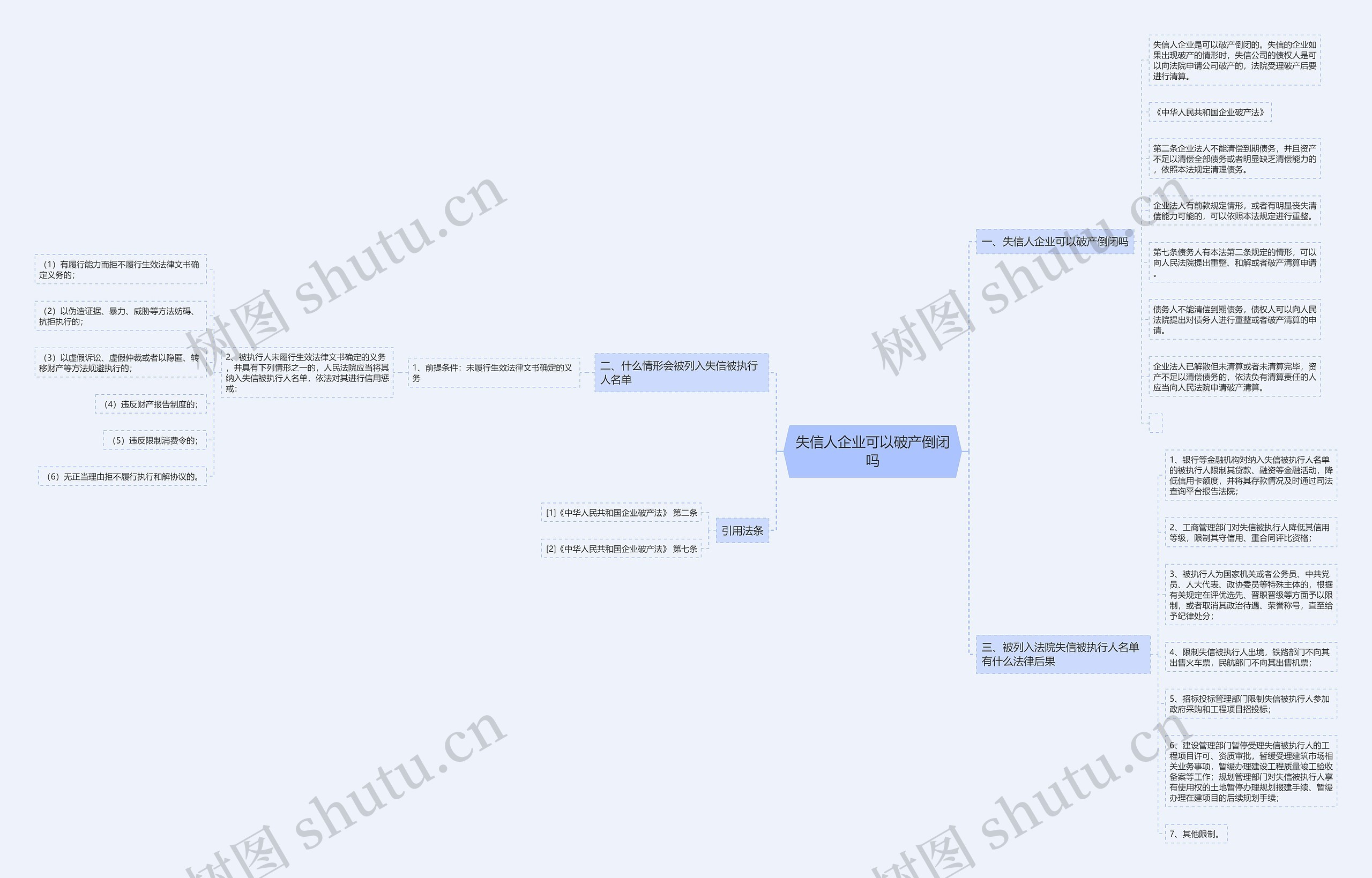 失信人企业可以破产倒闭吗思维导图