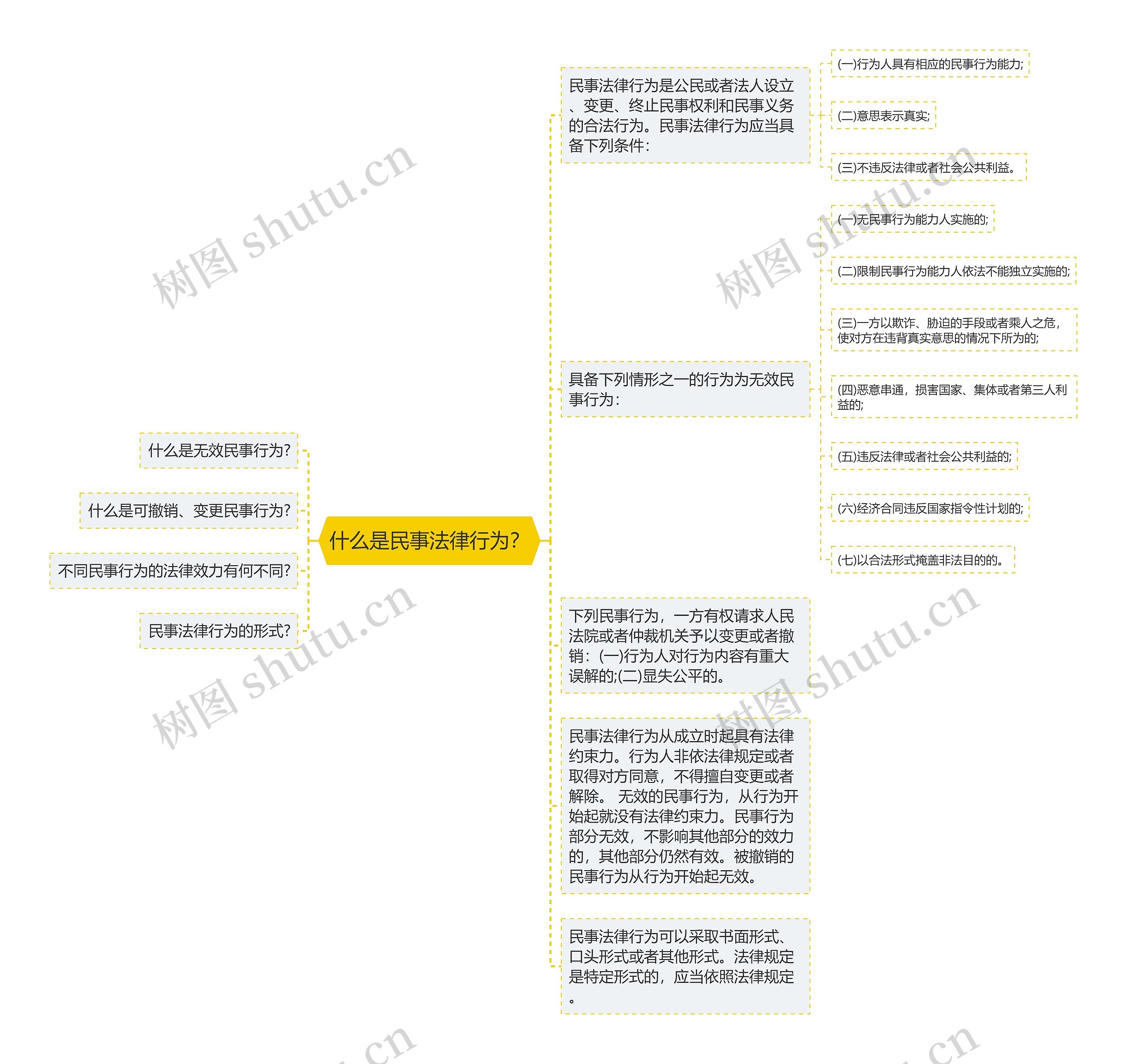 什么是民事法律行为？思维导图