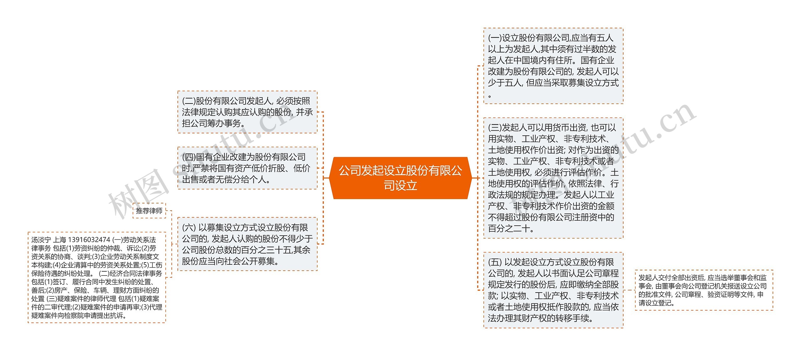 公司发起设立股份有限公司设立思维导图