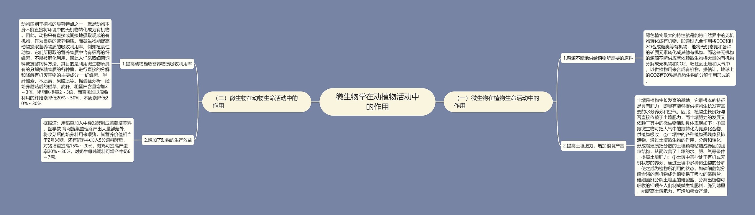 微生物学在动植物活动中的作用思维导图