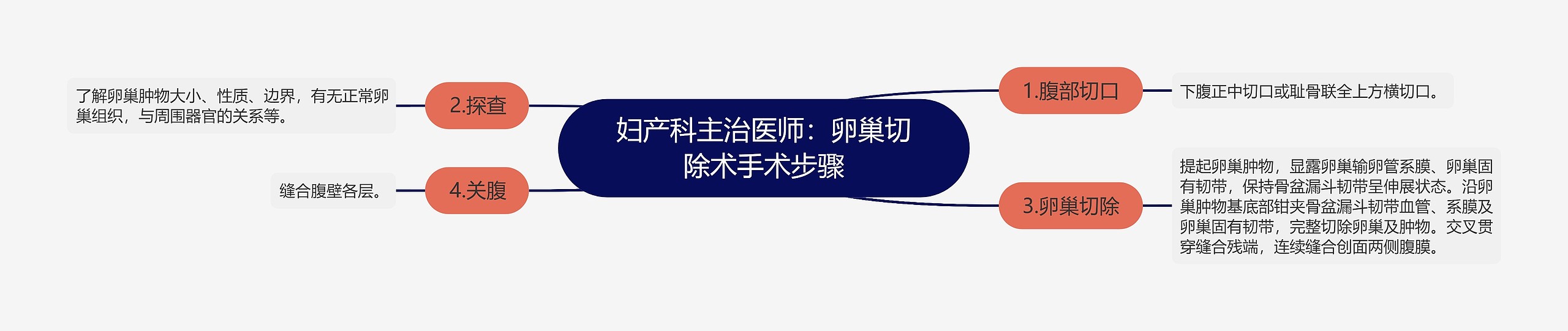 妇产科主治医师：卵巢切除术手术步骤