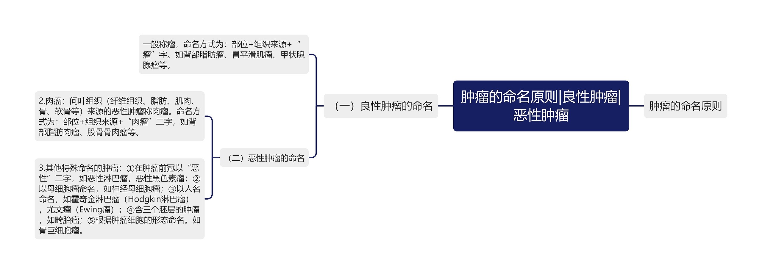 肿瘤的命名原则|良性肿瘤|恶性肿瘤