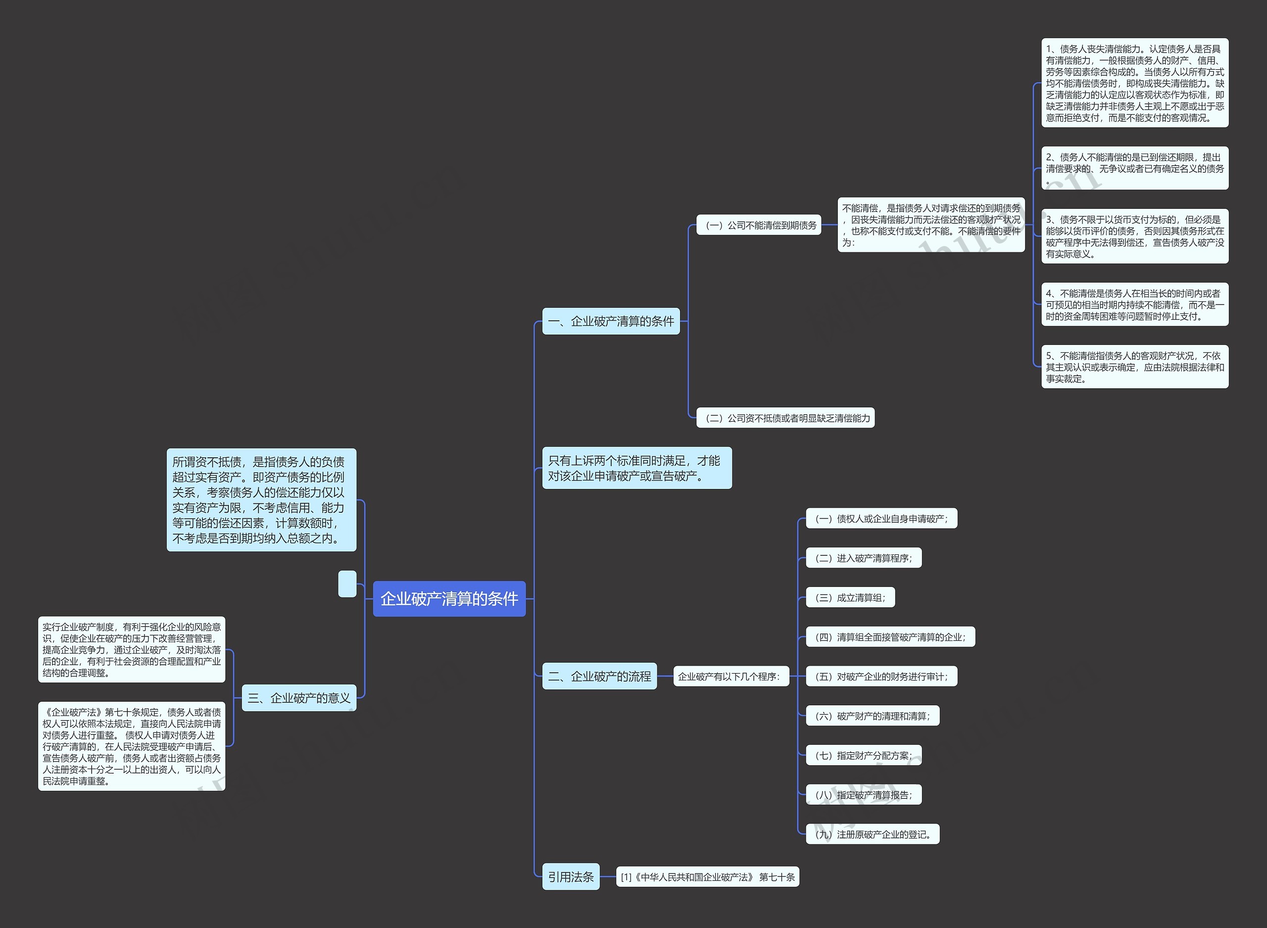 企业破产清算的条件思维导图