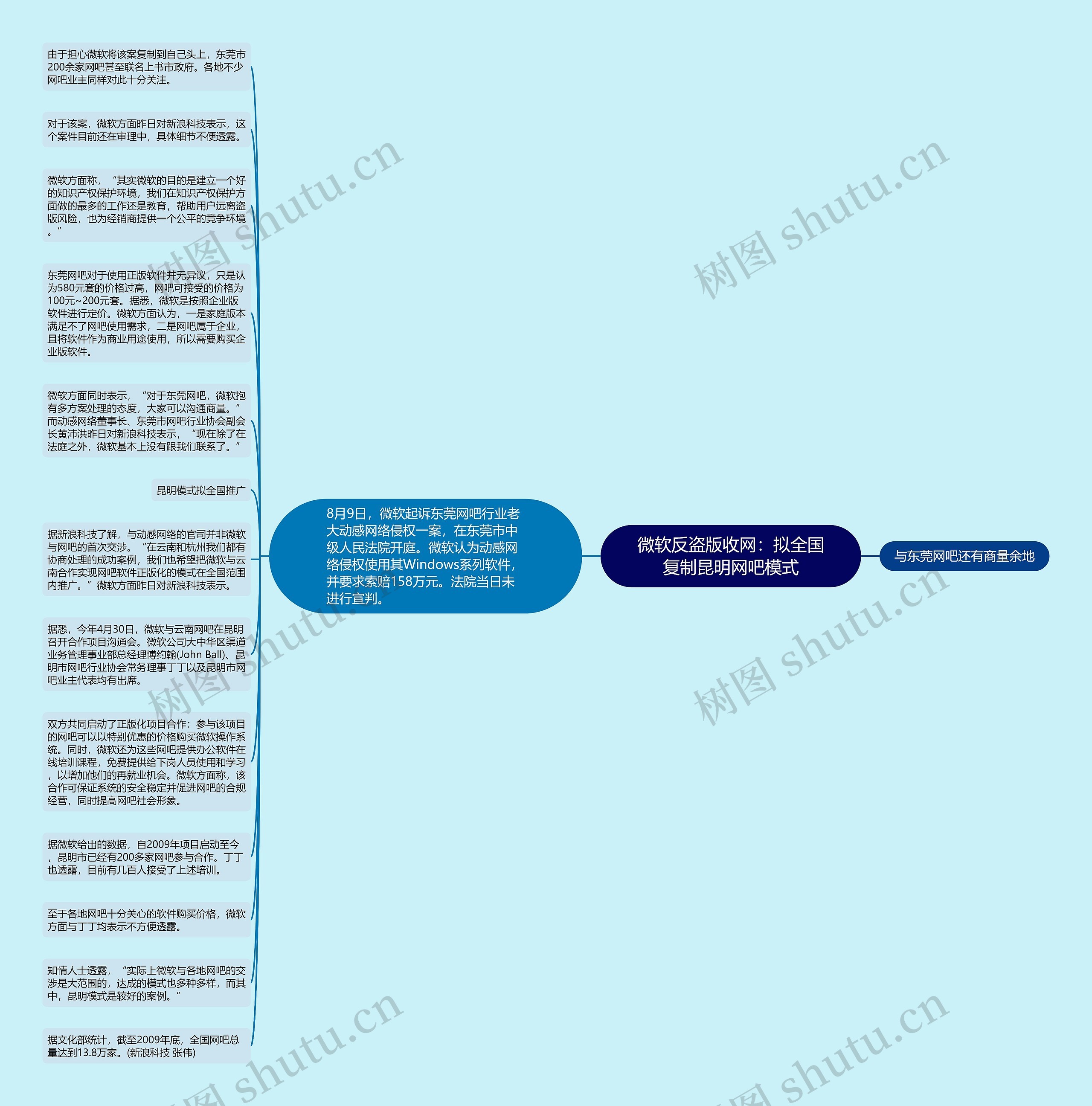 微软反盗版收网：拟全国复制昆明网吧模式思维导图