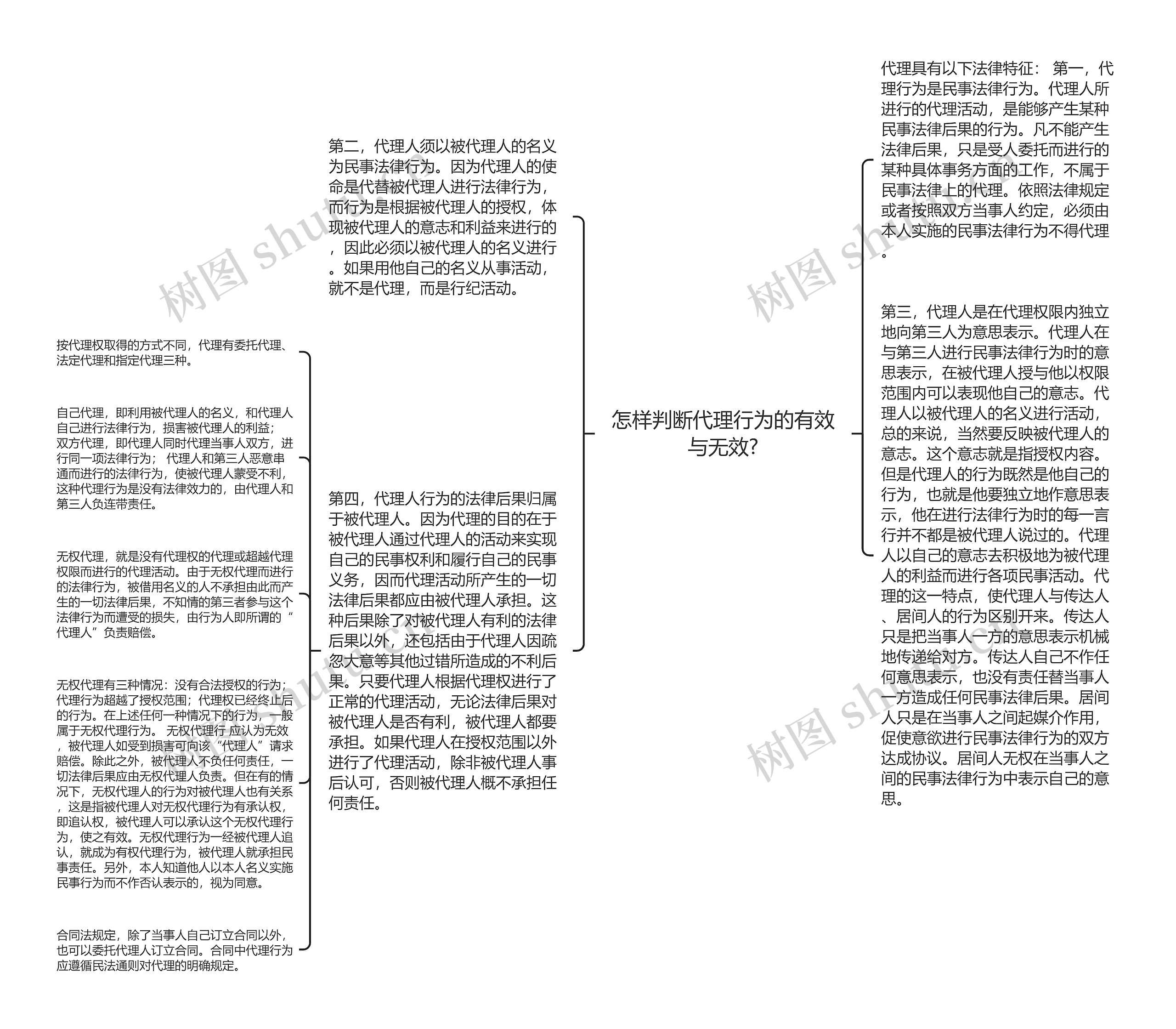 怎样判断代理行为的有效与无效?思维导图