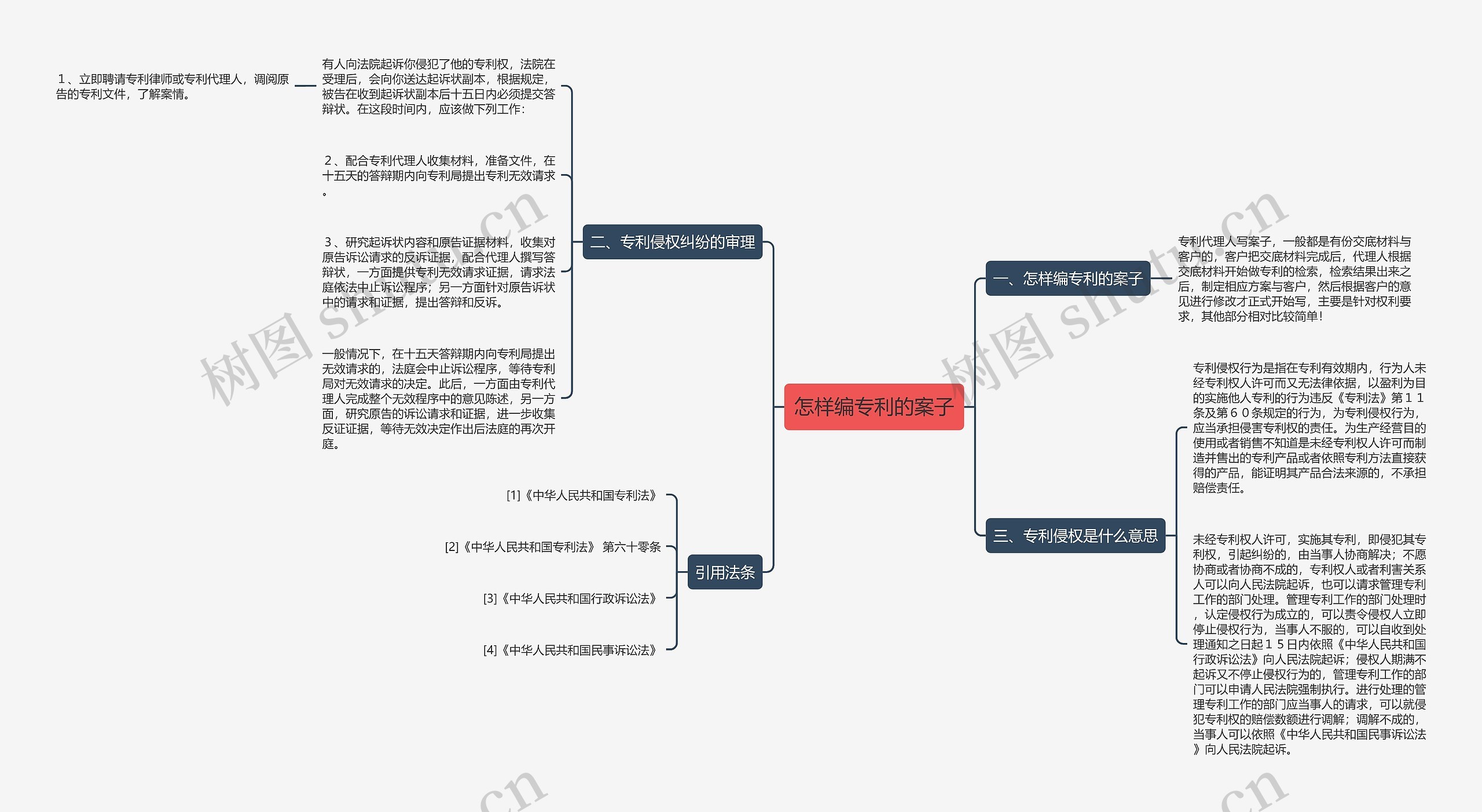 怎样编专利的案子思维导图