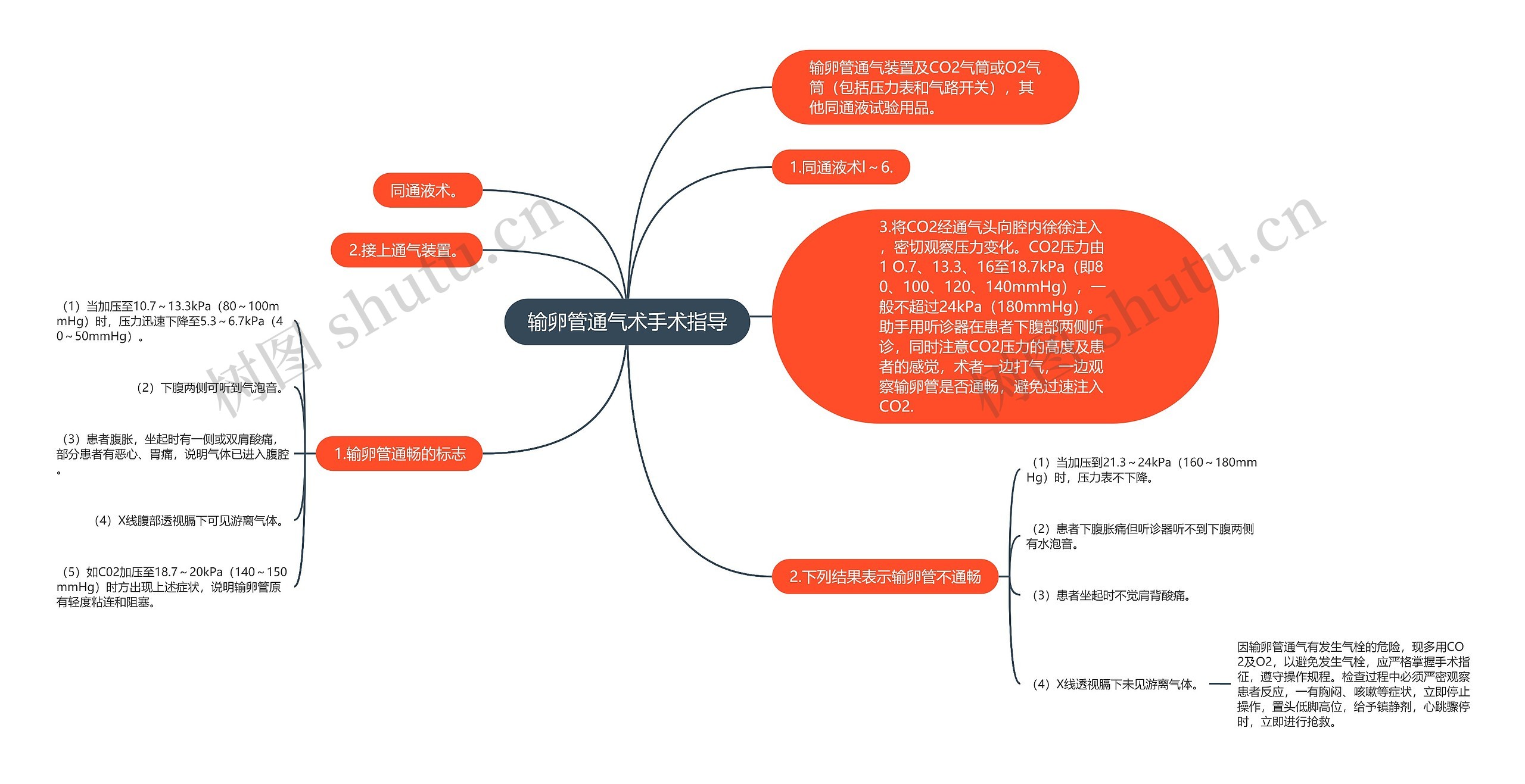 输卵管通气术手术指导思维导图