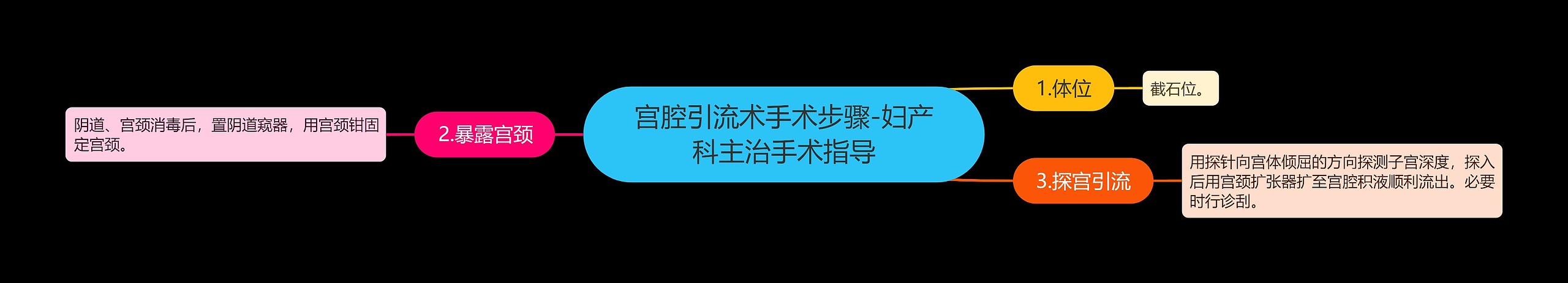 宫腔引流术手术步骤-妇产科主治手术指导思维导图