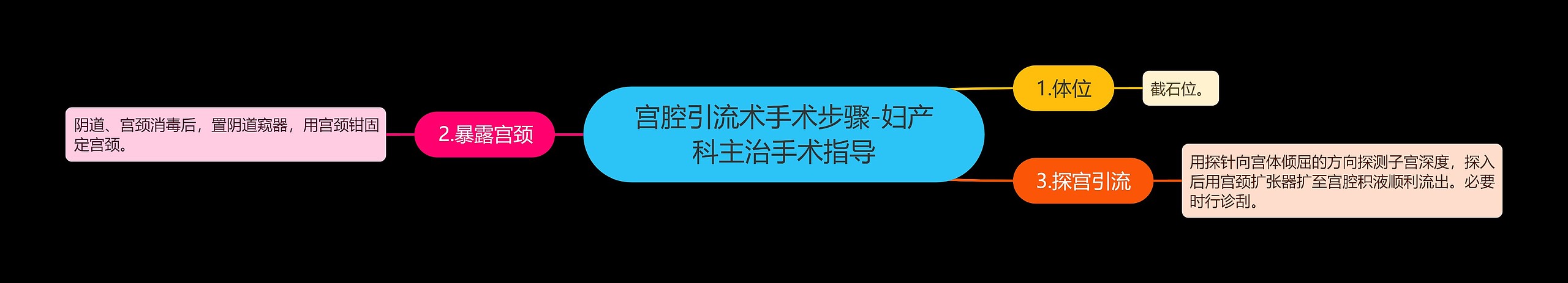宫腔引流术手术步骤-妇产科主治手术指导 宫腔引流术手术步骤-妇产科主治手术指导