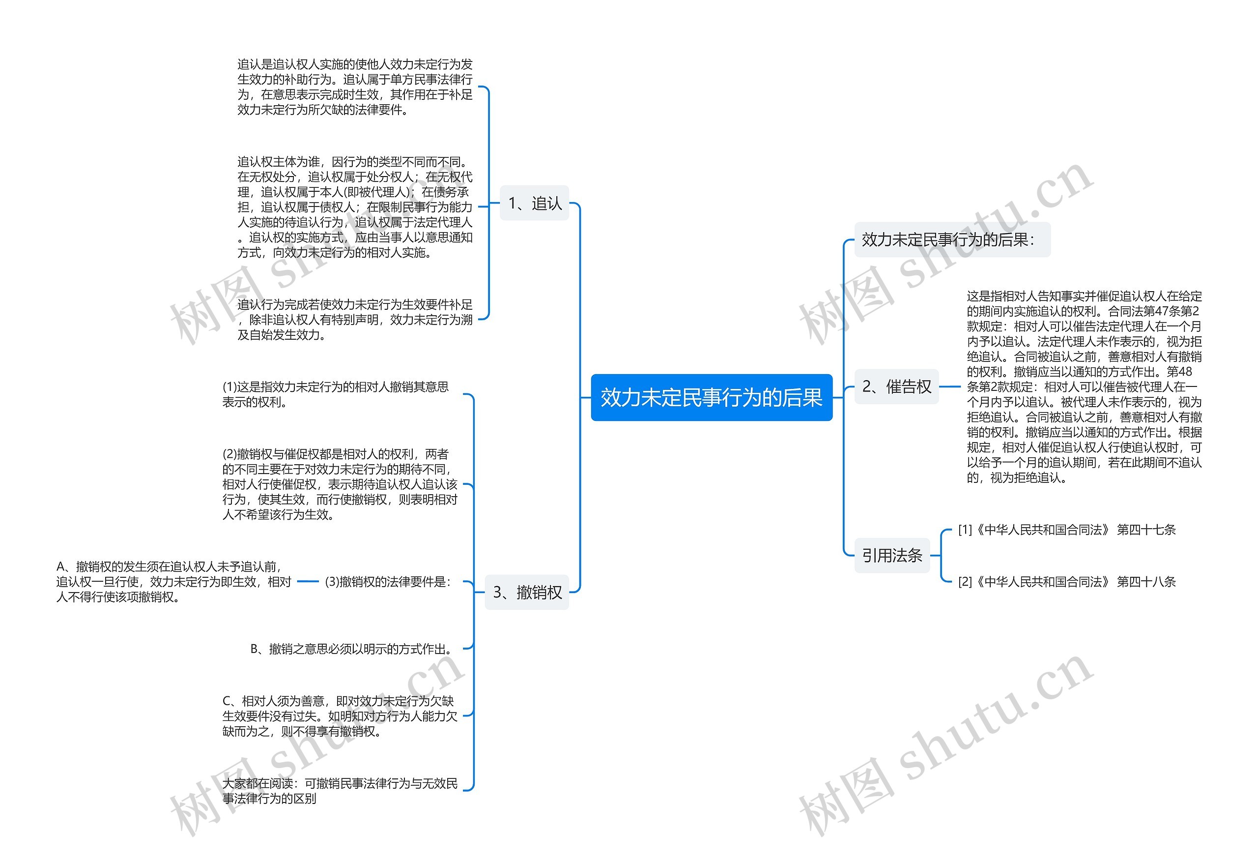 效力未定民事行为的后果思维导图