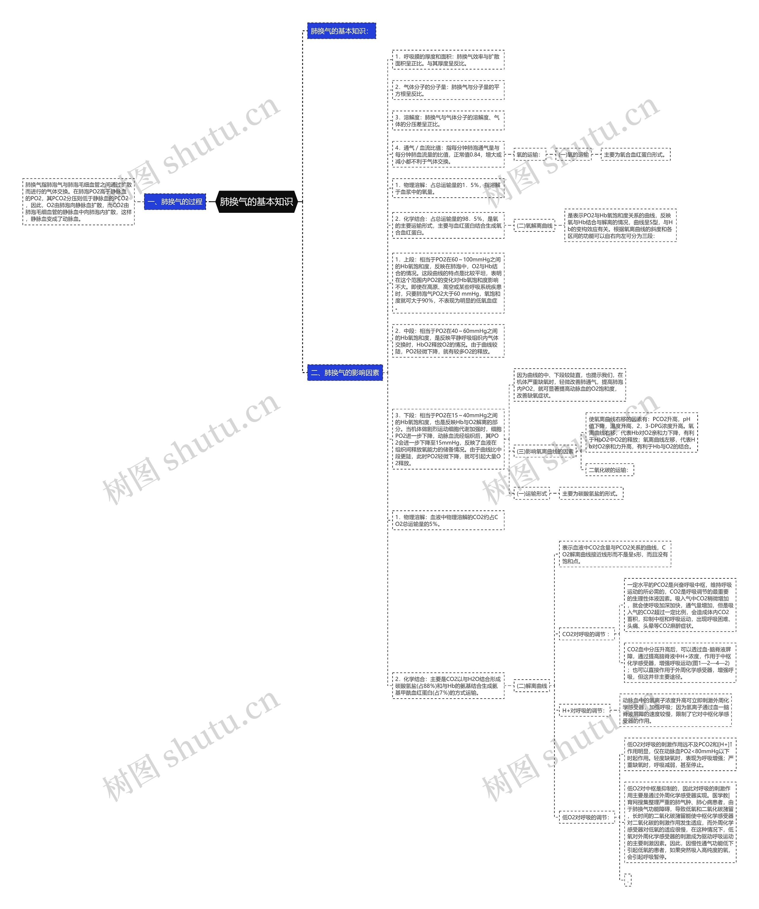 肺换气的基本知识思维导图高清图 肺换气的基本知识思维导图