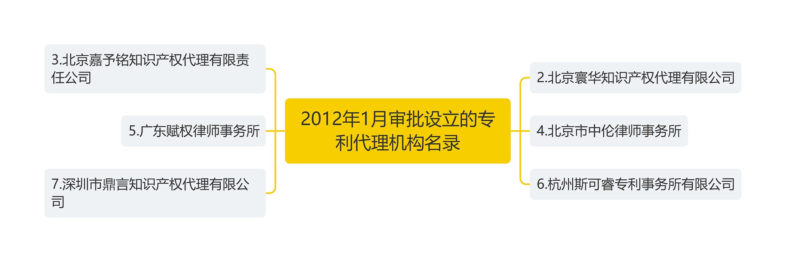 2012年1月审批设立的专利代理机构名录