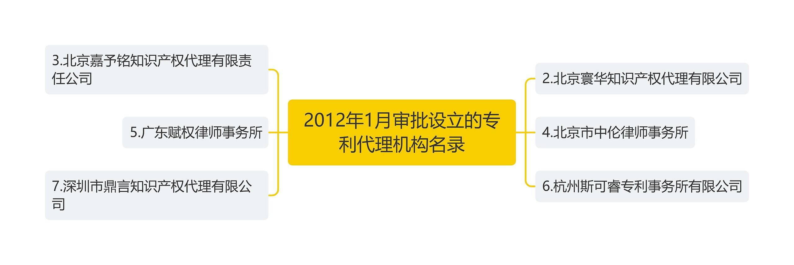2012年1月审批设立的专利代理机构名录思维导图