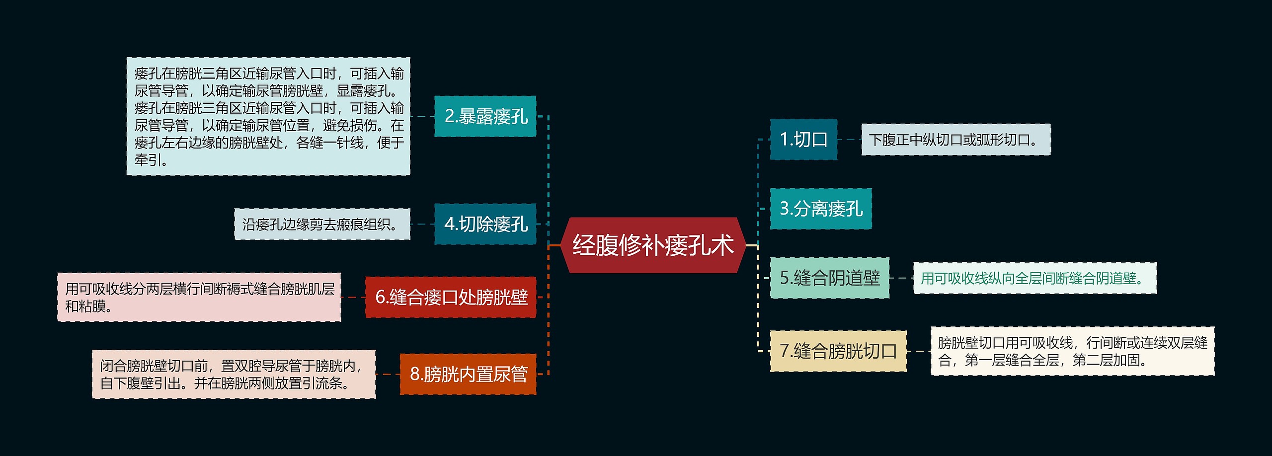 经腹修补瘘孔术思维导图