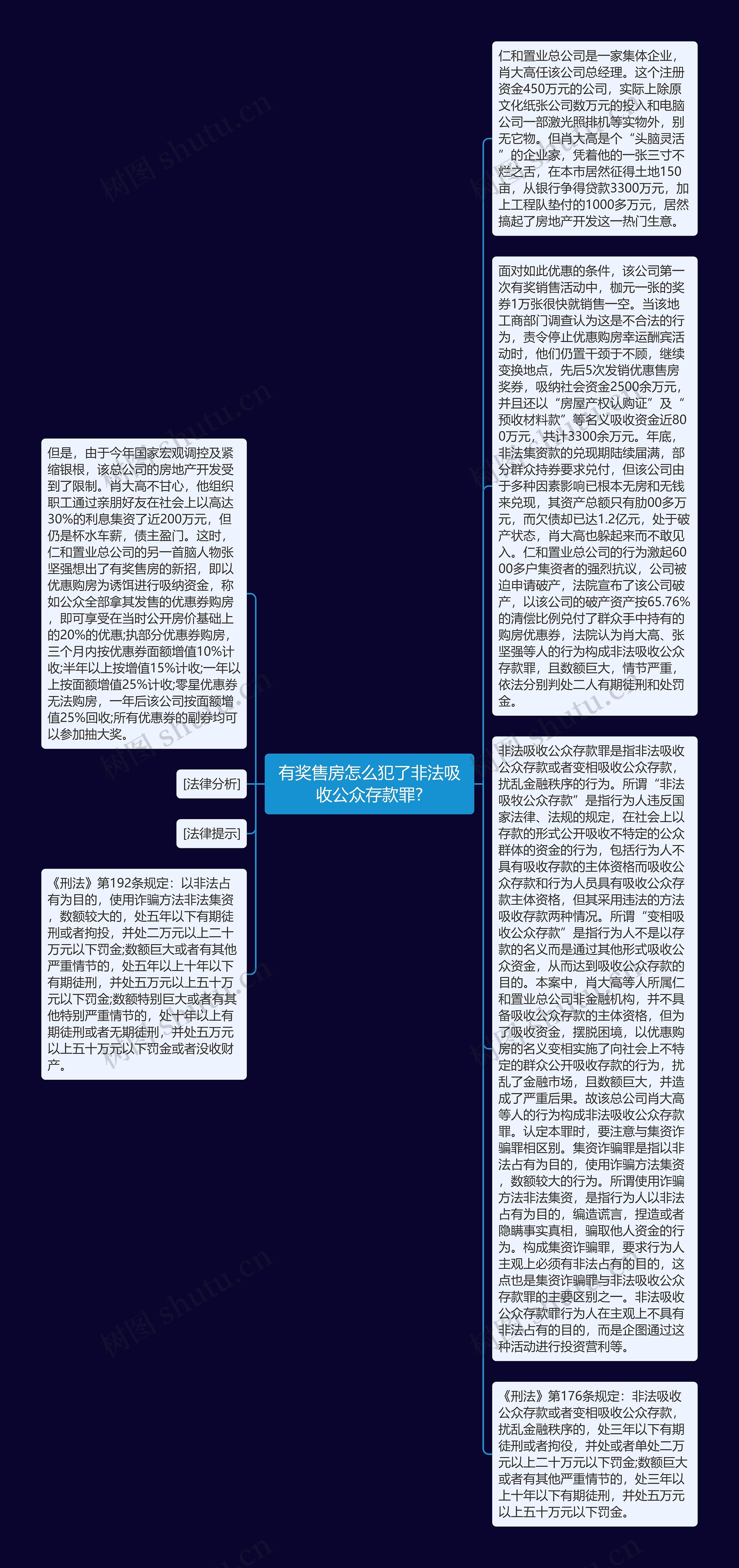 有奖售房怎么犯了非法吸收公众存款罪?思维导图高清图 有奖售房怎么犯了非法吸收公众存款罪?思维导图