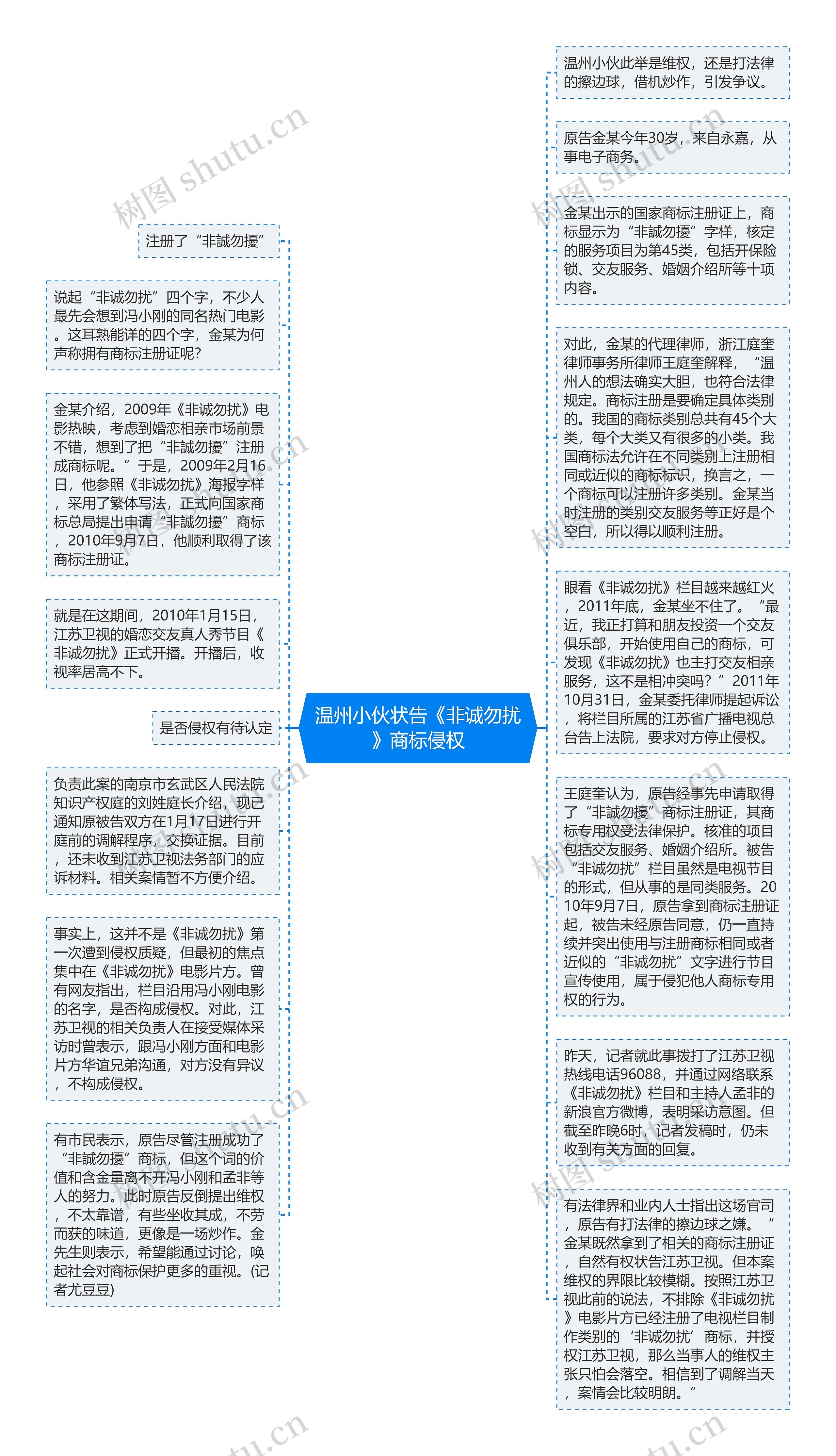 温州小伙状告《非诚勿扰》商标侵权思维导图