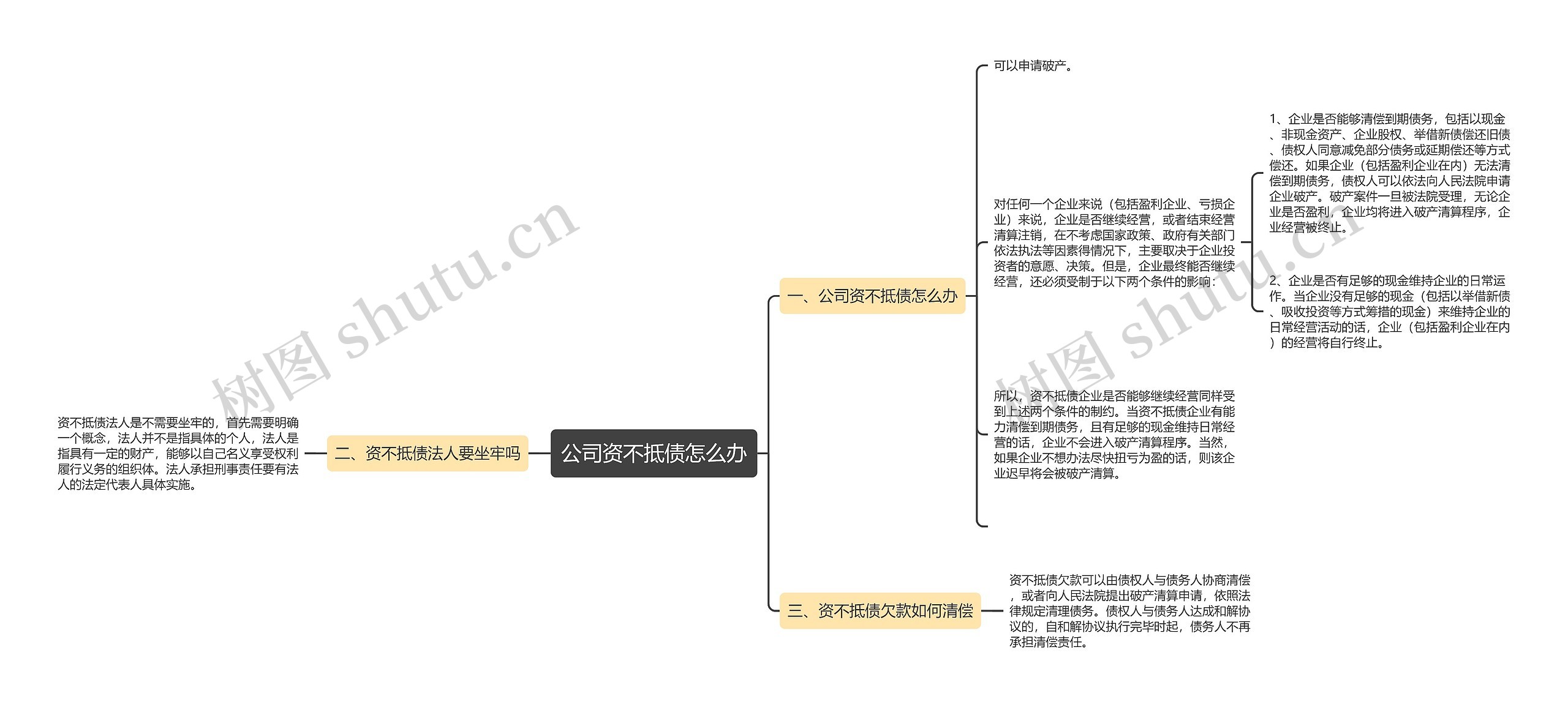 公司资不抵债怎么办思维导图