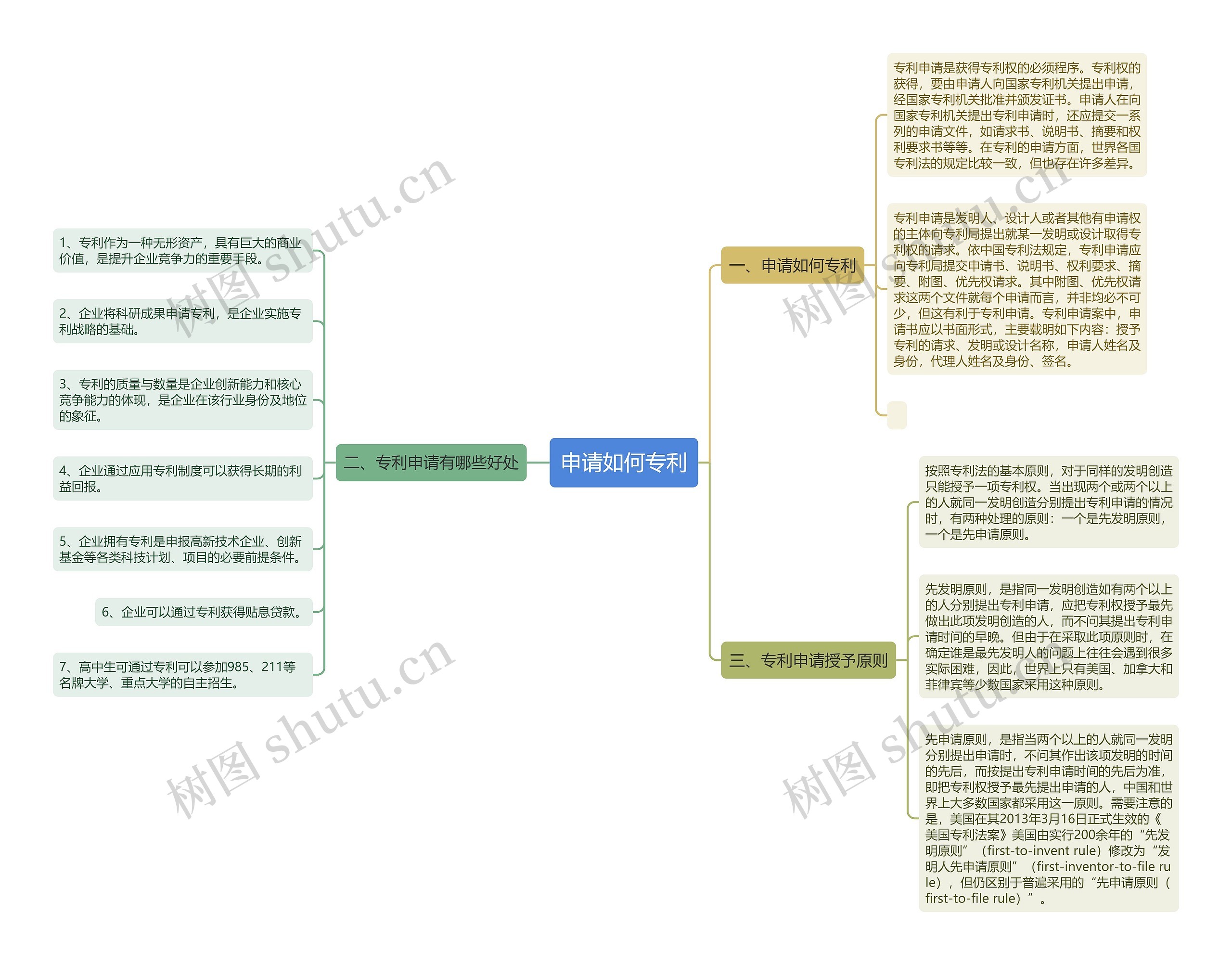 申请如何专利思维导图