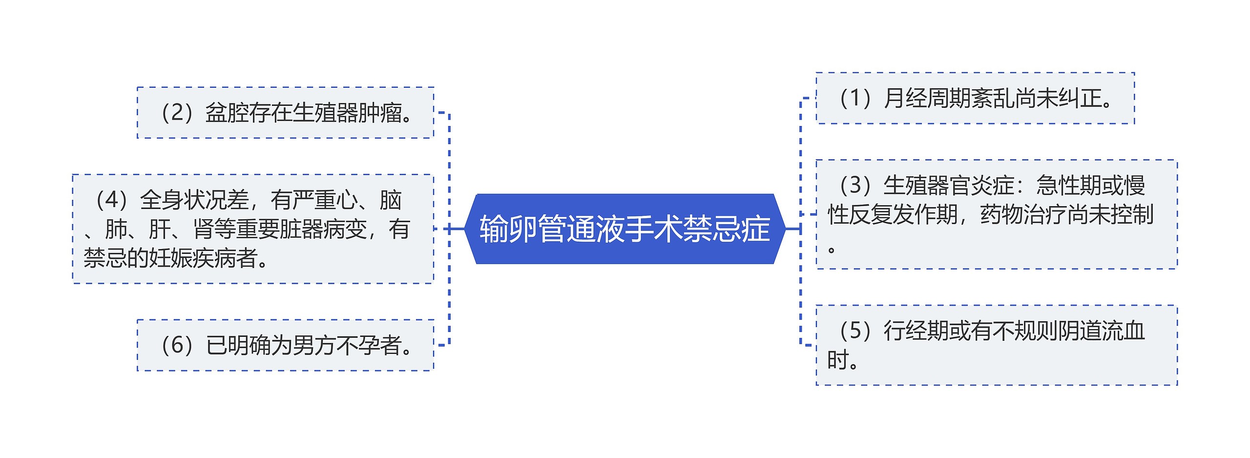 输卵管通液手术禁忌症思维导图