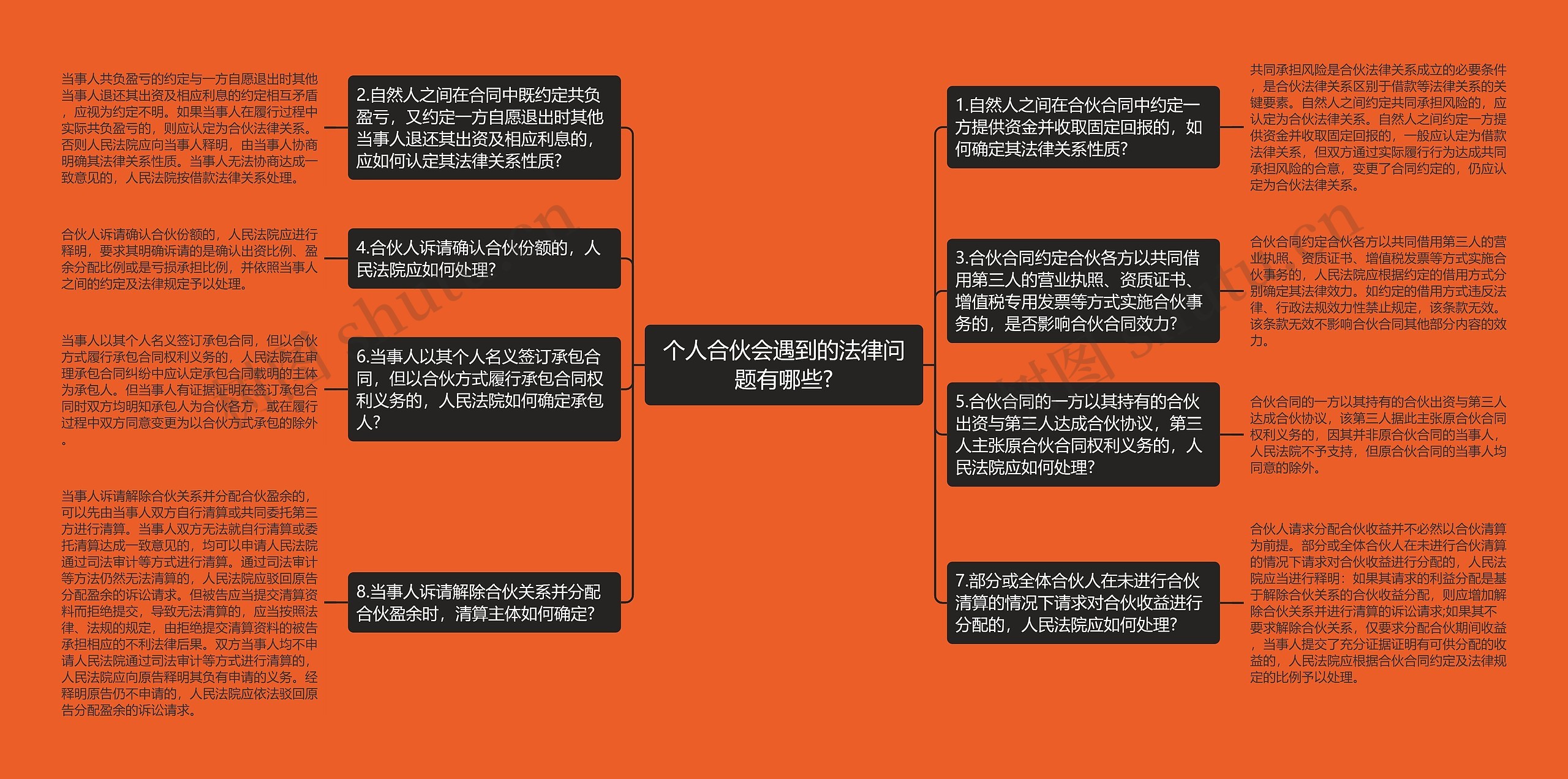 个人合伙会遇到的法律问题有哪些?思维导图