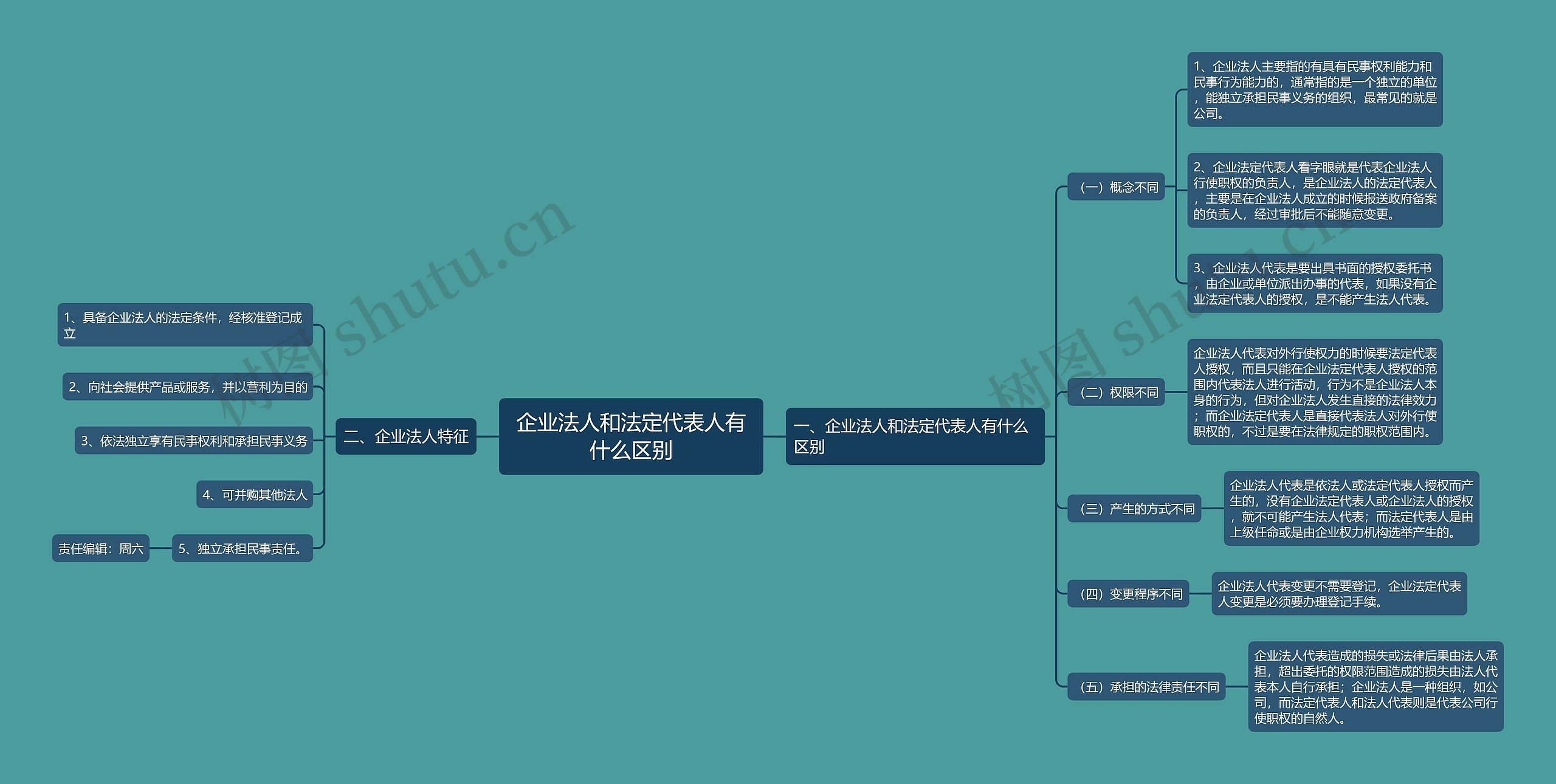 企业法人和法定代表人有什么区别思维导图