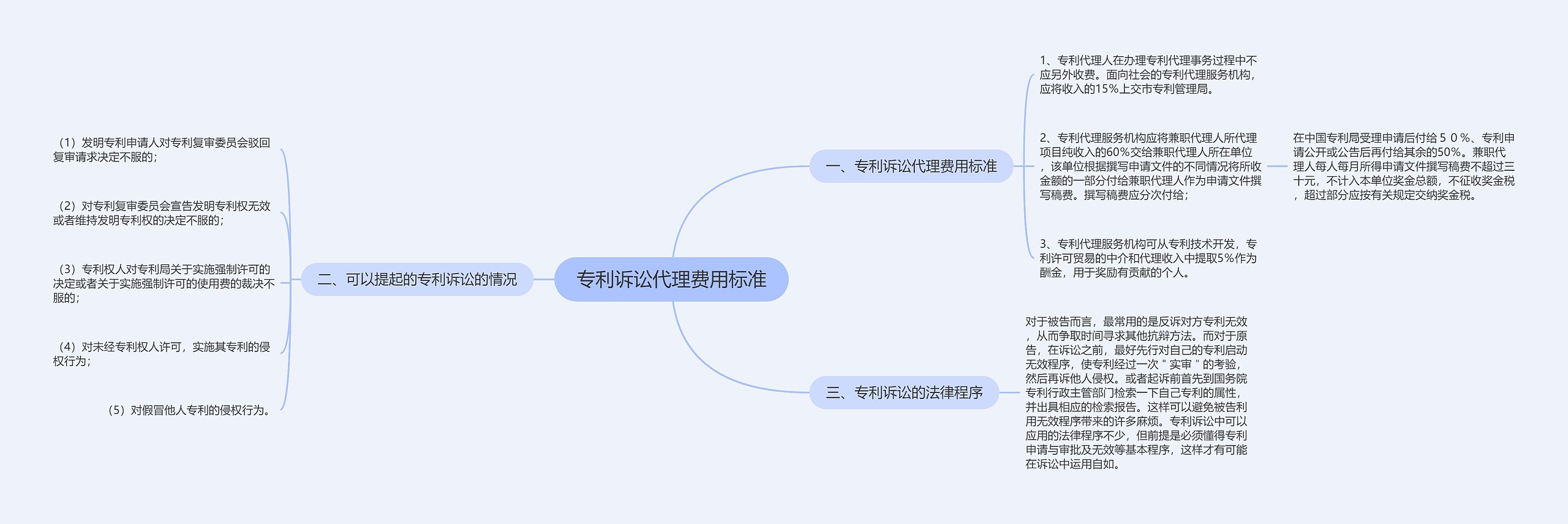 专利诉讼代理费用标准思维导图