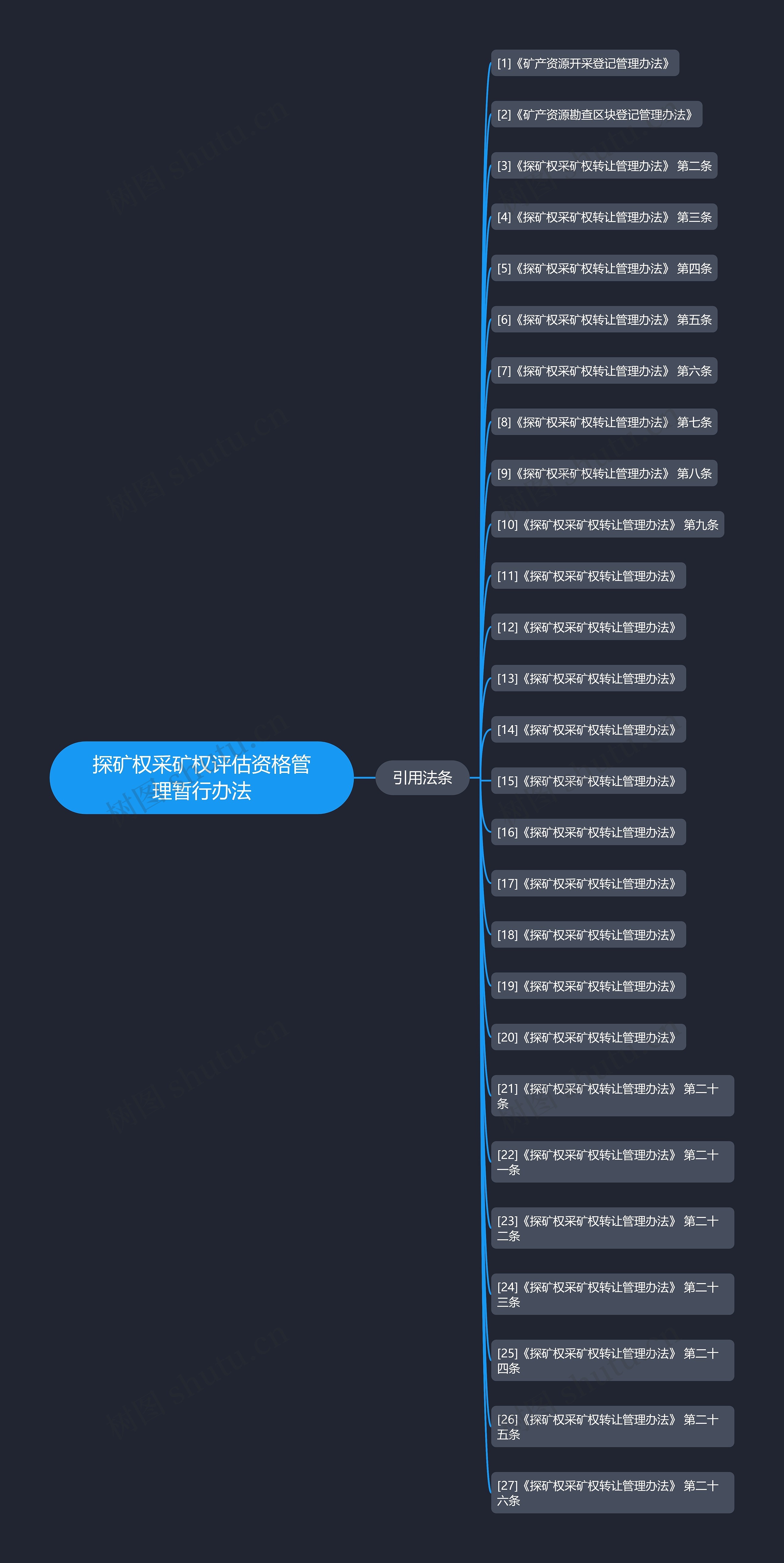 探矿权采矿权评估资格管理暂行办法思维导图