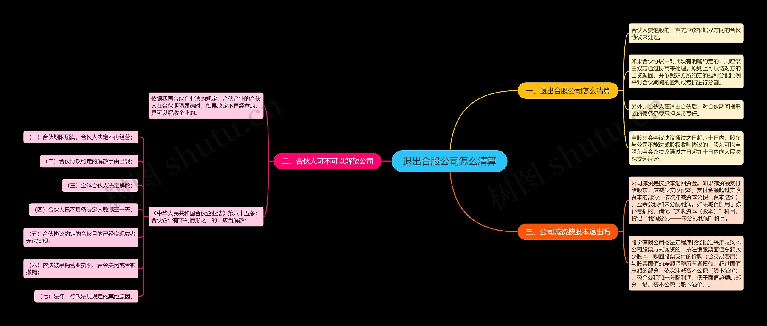 退出合股公司怎么清算思维导图