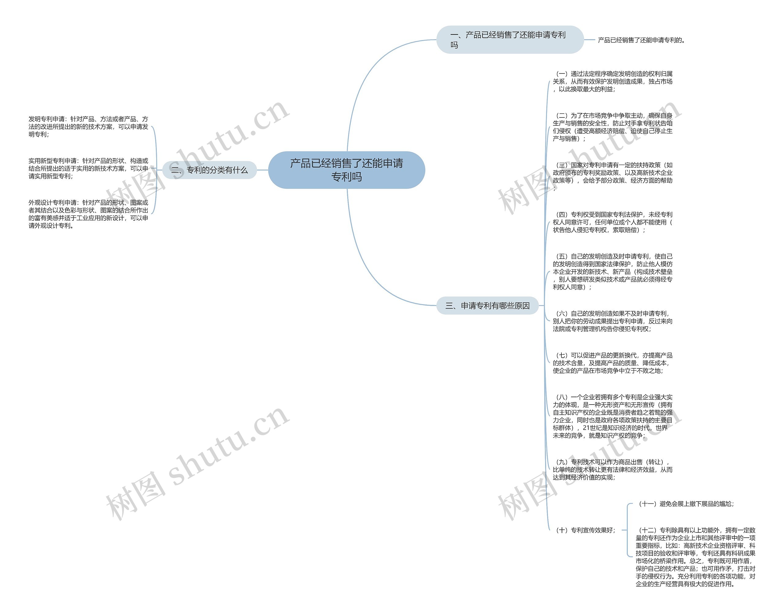 产品已经销售了还能申请专利吗思维导图