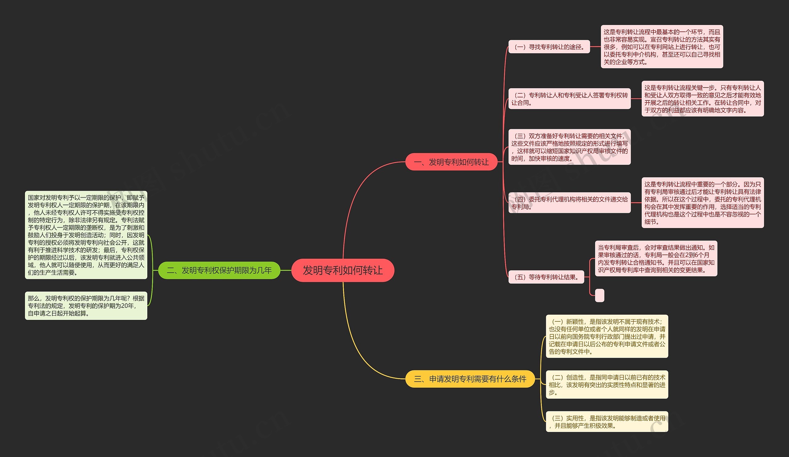发明专利如何转让思维导图
