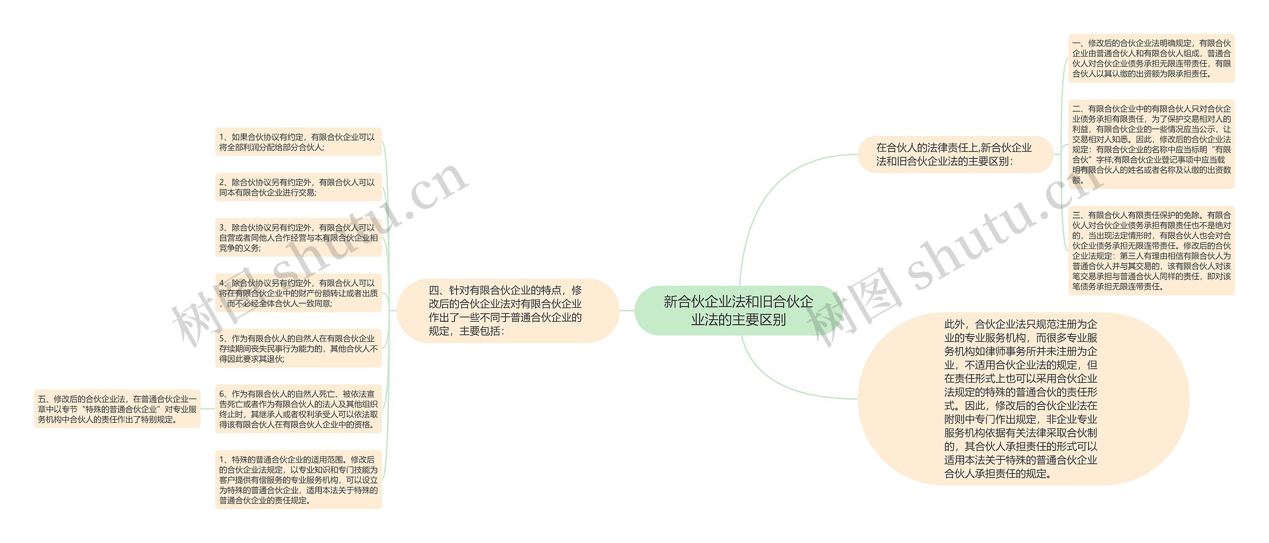 新合伙企业法和旧合伙企业法的主要区别