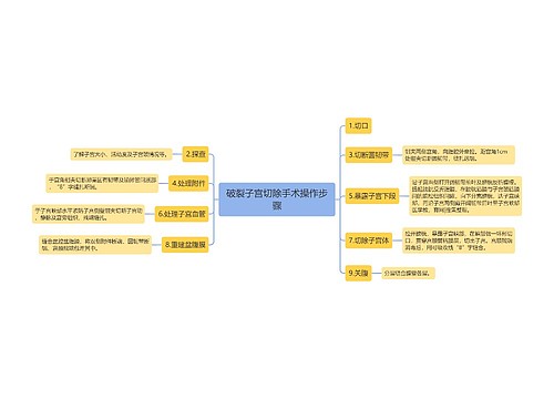 破裂子宫切除手术操作步骤