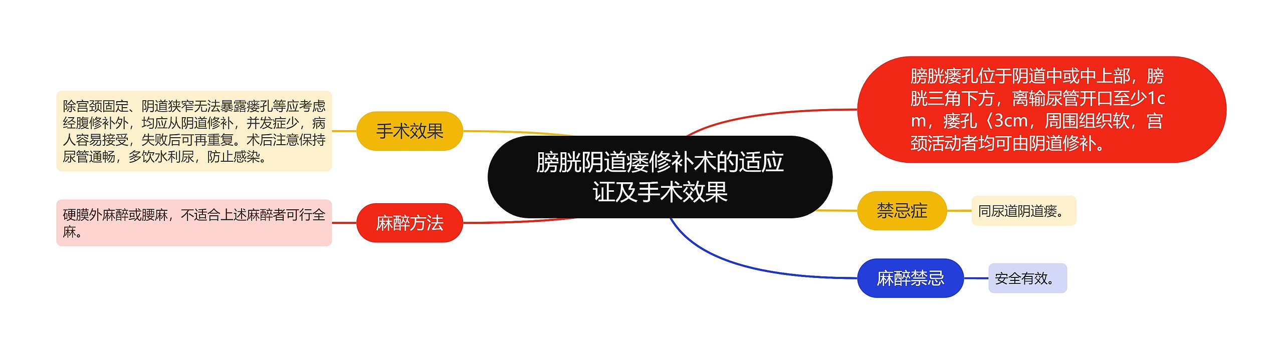 膀胱阴道瘘修补术的适应证及手术效果 膀胱阴道瘘修补术的适应证及手术效果