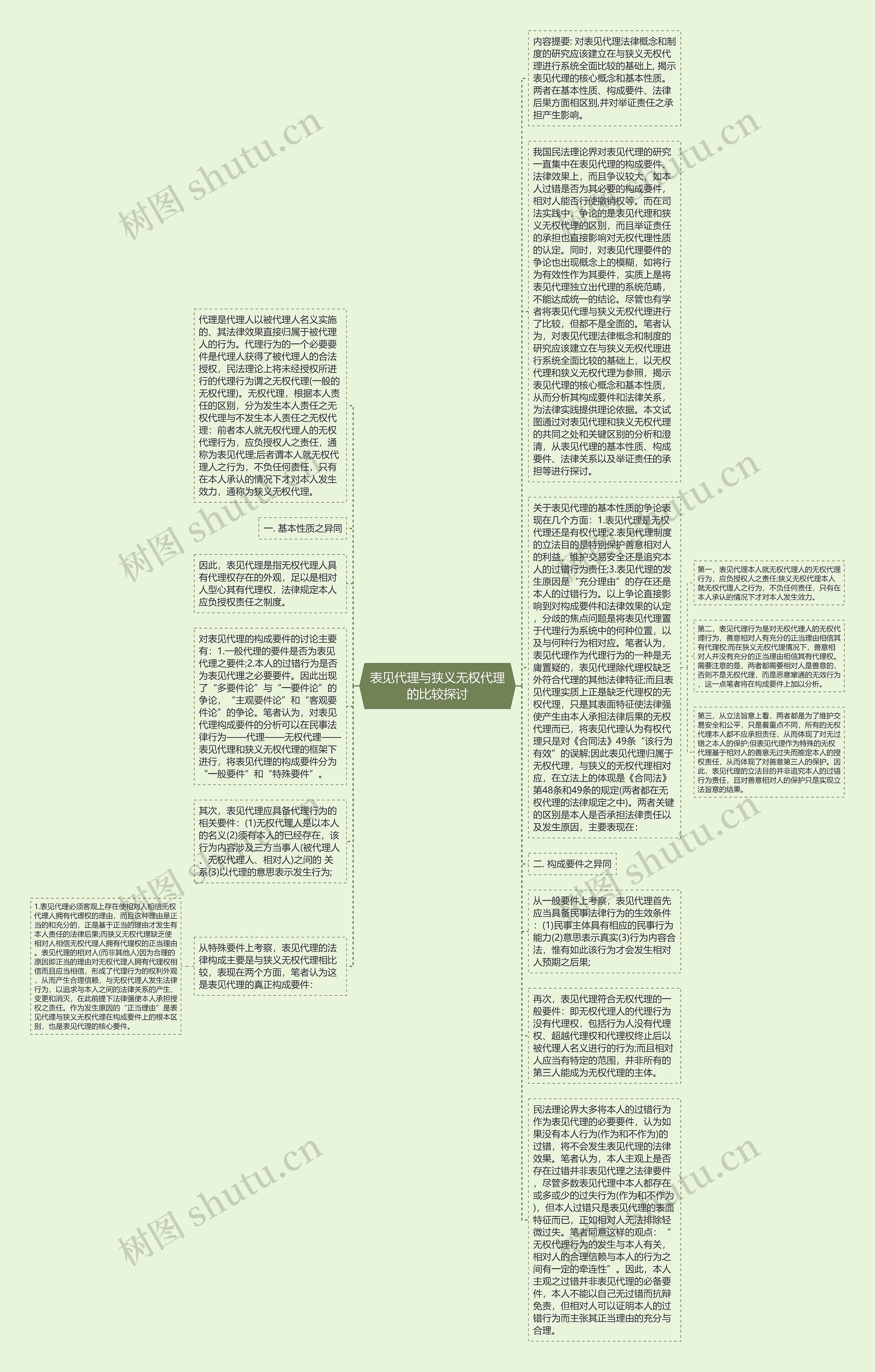 表见代理与狭义无权代理的比较探讨思维导图