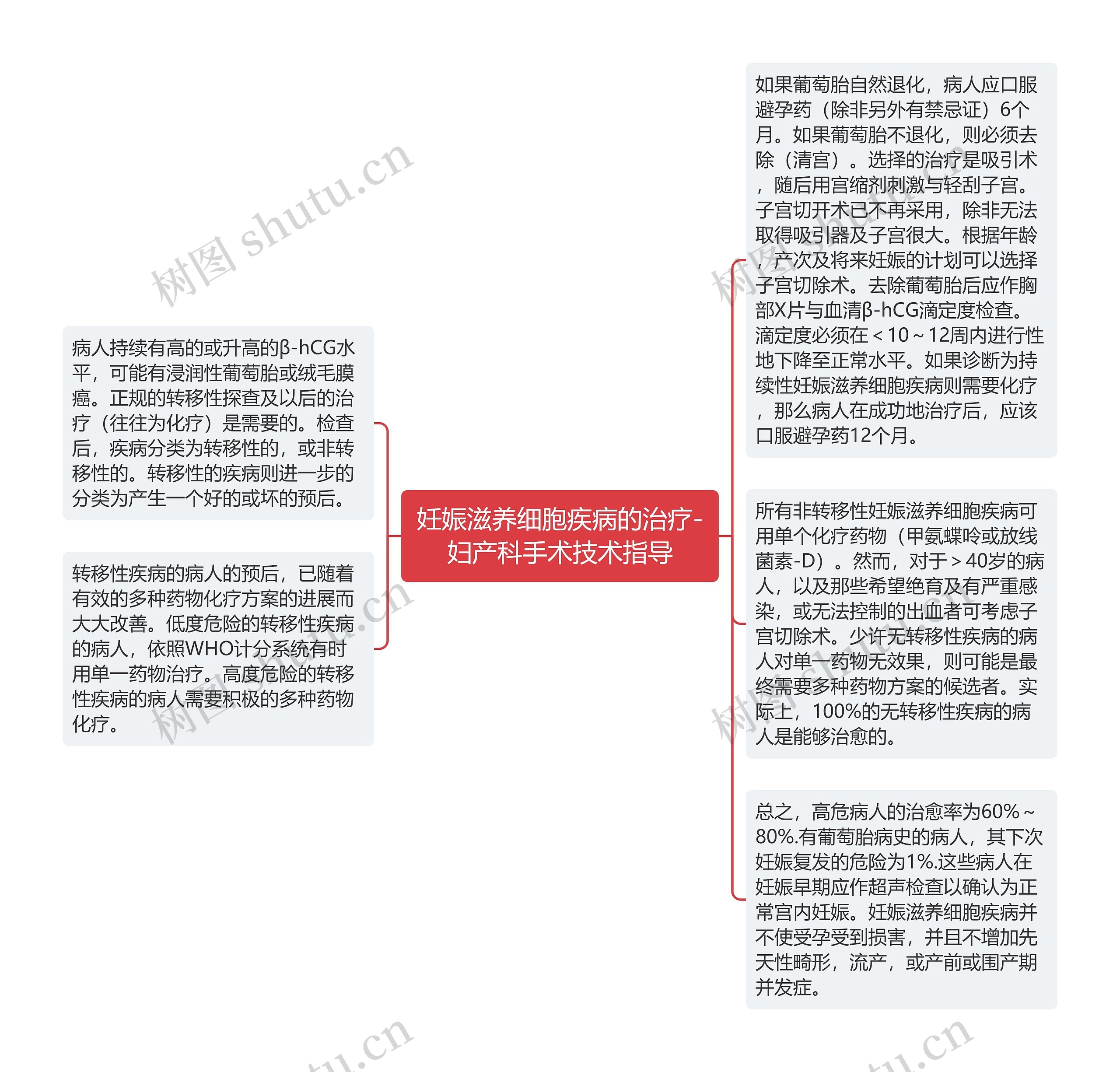 妊娠滋养细胞疾病的治疗-妇产科手术技术指导思维导图